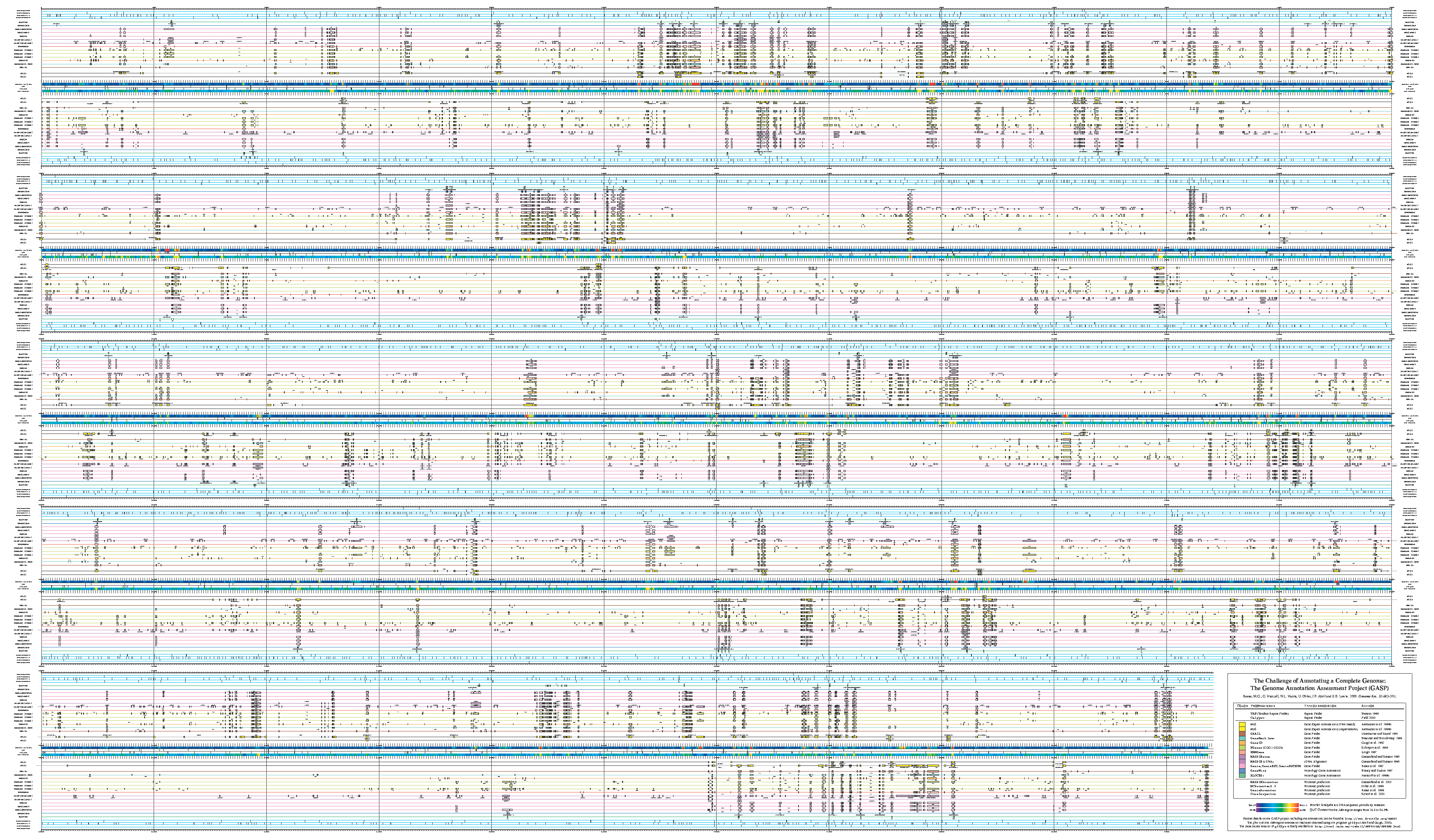 GASP: Annotation of the 2.9Mbp genomic region of Adh locus