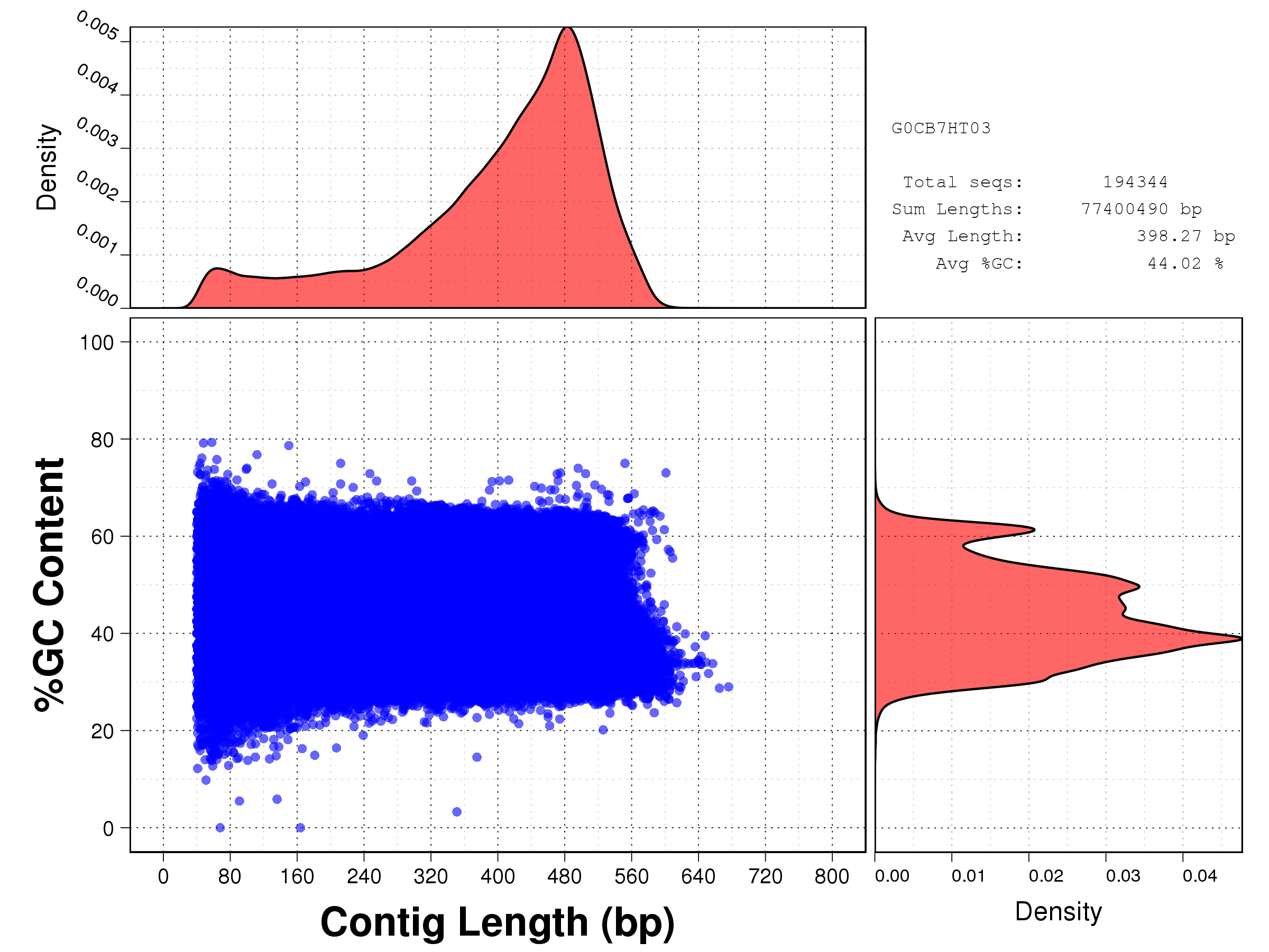 Length vs GC content plot for the starfish raw reads, set G0CB7HT03.