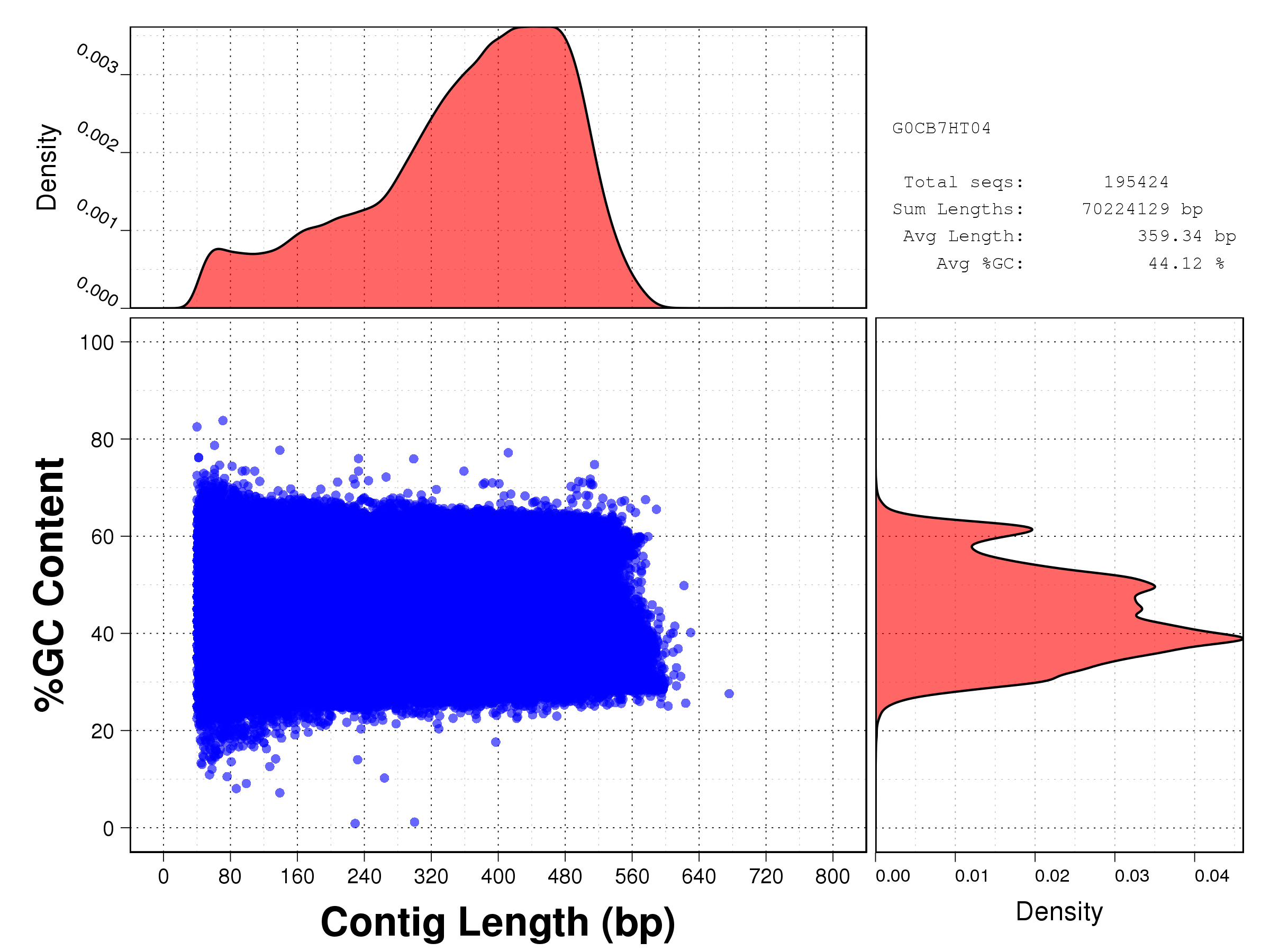 Length vs GC content plot for the starfish raw reads, set G0CB7HT04.