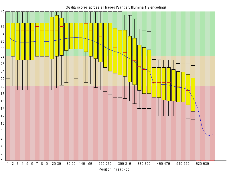 Quality distribution per base position for the starfish raw reads, set G0CB7HT04.