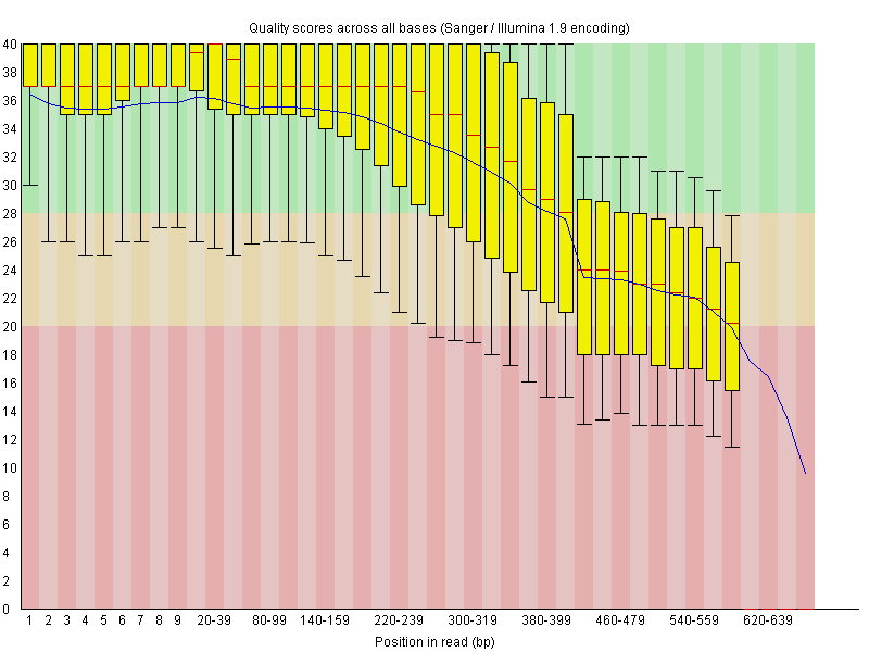 Quality distribution per base position for the starfish raw reads, set G0CB7HT03.