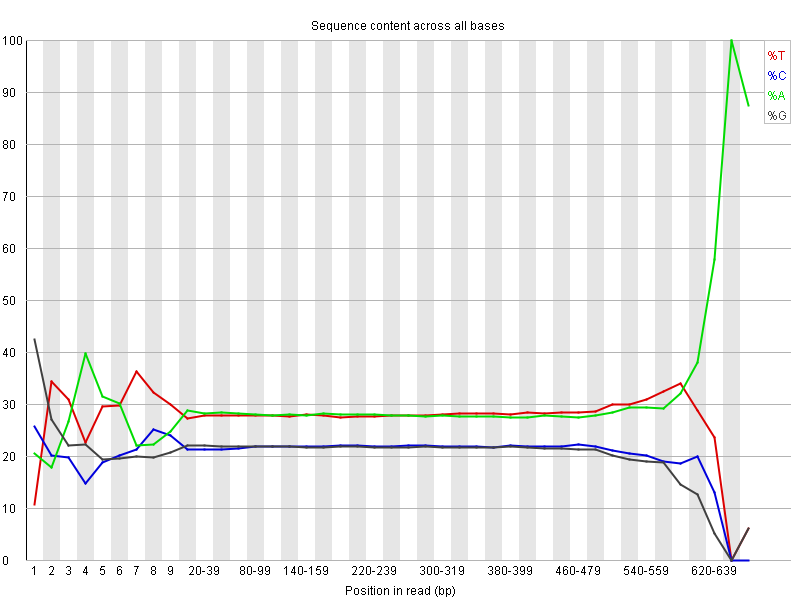 Nucleotide content distribution per base position for the starfish raw reads, set G0CB7HT04.