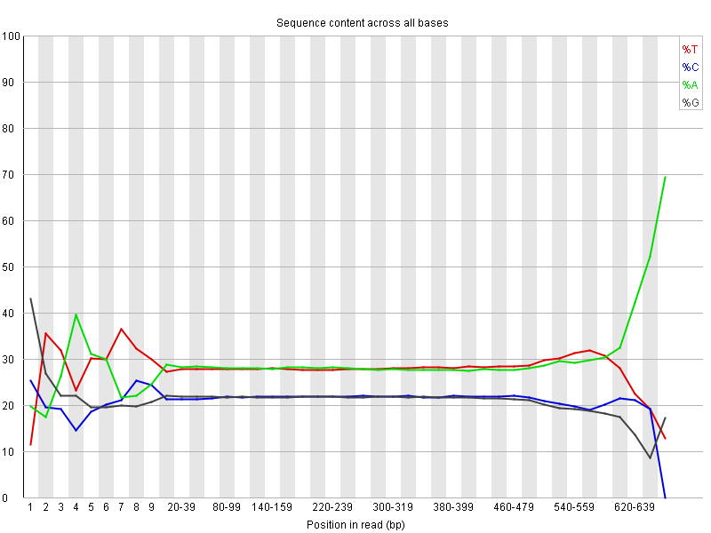 Nucleotide content distribution per base position for the starfish raw reads, set G0CB7HT03.