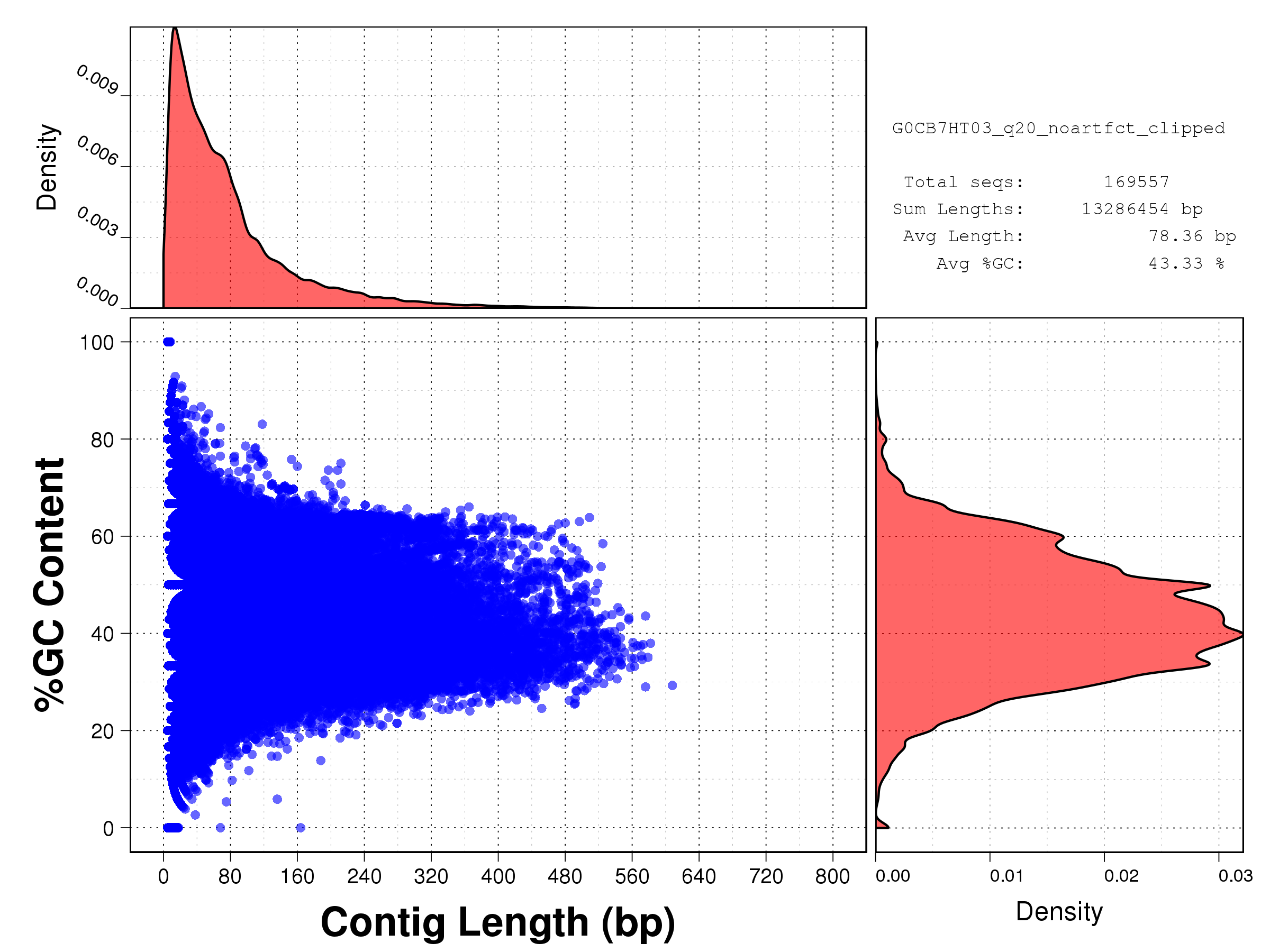 Length vs GC content plot for all starfish reads after Phred Q20 + artifact + adapter cleaning: G0CB7HT03.