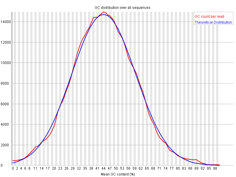 GC content distribution along all read sequences after Phred Q20 + artifact + adapter cleaning: G0CB7HT03.