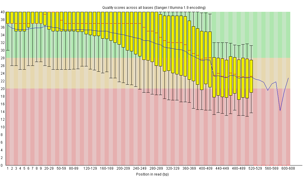 Quality distribution per base position for all starfish reads after Phred Q20 + artifact + adapter cleaning: G0CB7HT03.