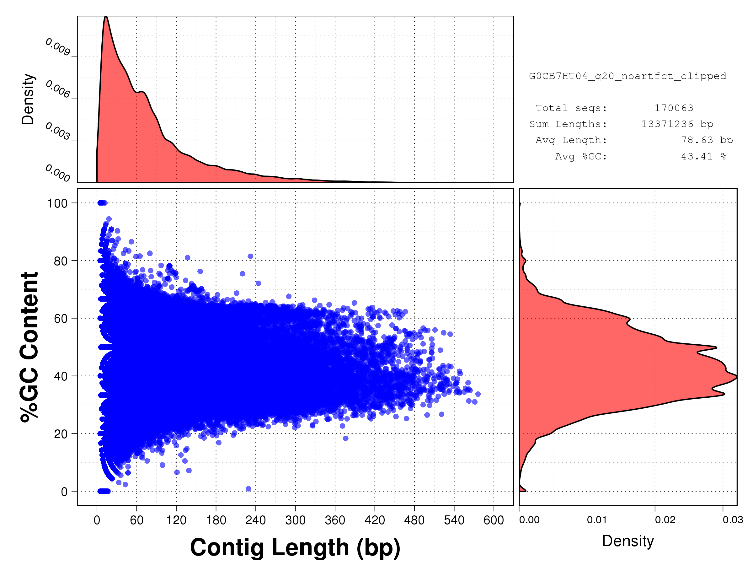 Length vs GC content plot for all starfish reads after Phred Q20 + artifact + adapter cleaning: G0CB7HT04.