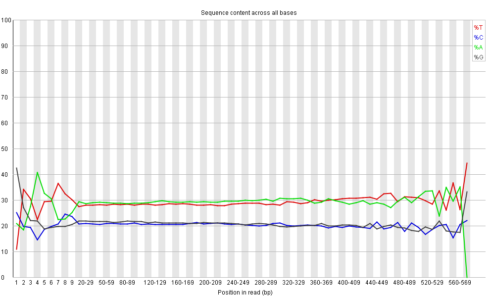 Nucleotide content distribution per base position for all starfish reads after Phred Q20 + artifact + adapter cleaning: G0CB7HT04.