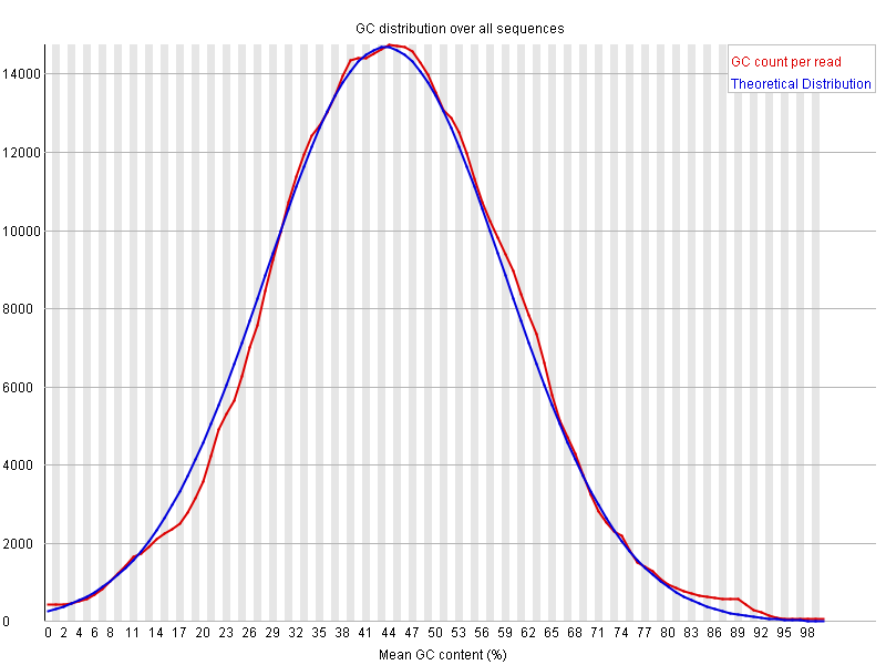 GC content distribution along all read sequences after Phred Q20 + artifact + adapter cleaning: G0CB7HT04.