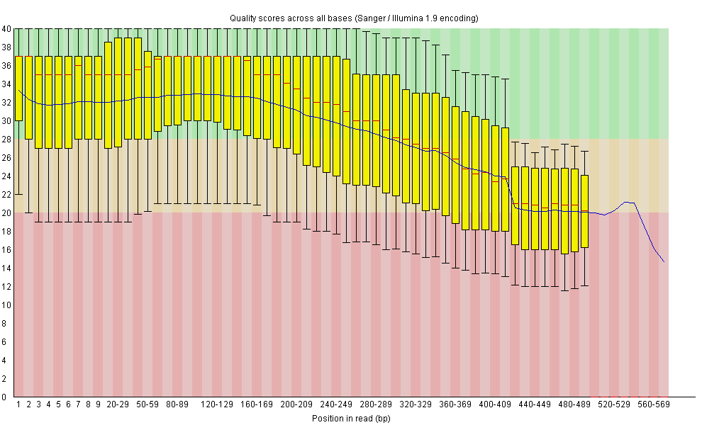 Quality distribution per base position for all starfish reads after Phred Q20 + artifact + adapter cleaning: G0CB7HT04.