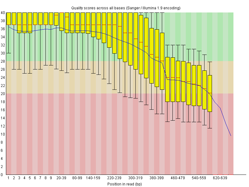 Quality distribution per base position for all starfish reads after Phred Q20 cleaning: G0CB7HT03.