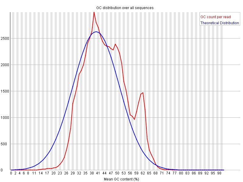 GC content distribution along all read sequences after Phred Q20 cleaning: G0CB7HT03.