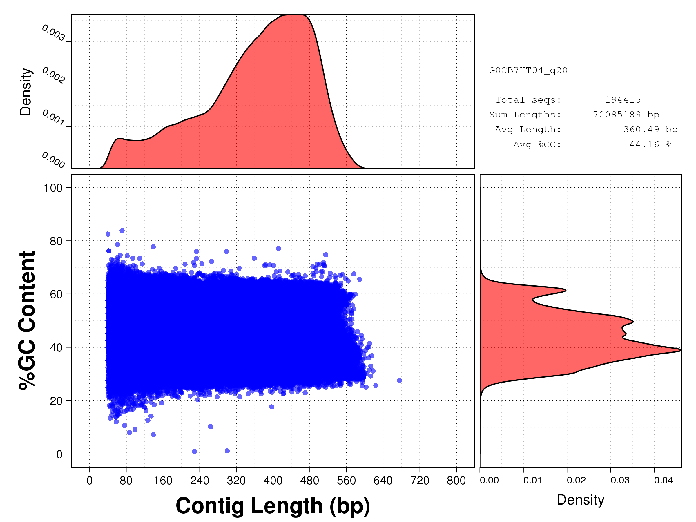 Length vs GC content plot for all starfish reads after Phred Q20 cleaning: G0CB7HT04.