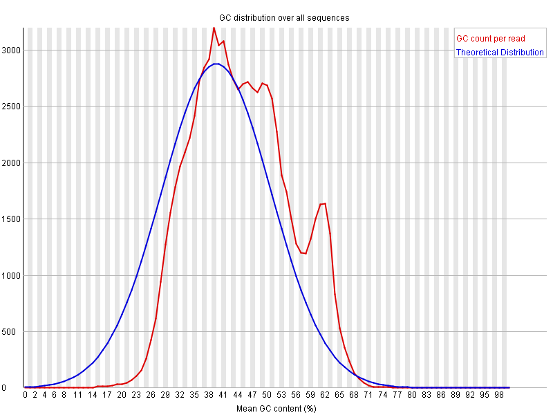 GC content distribution along all read sequences after Phred Q20 cleaning: G0CB7HT04.