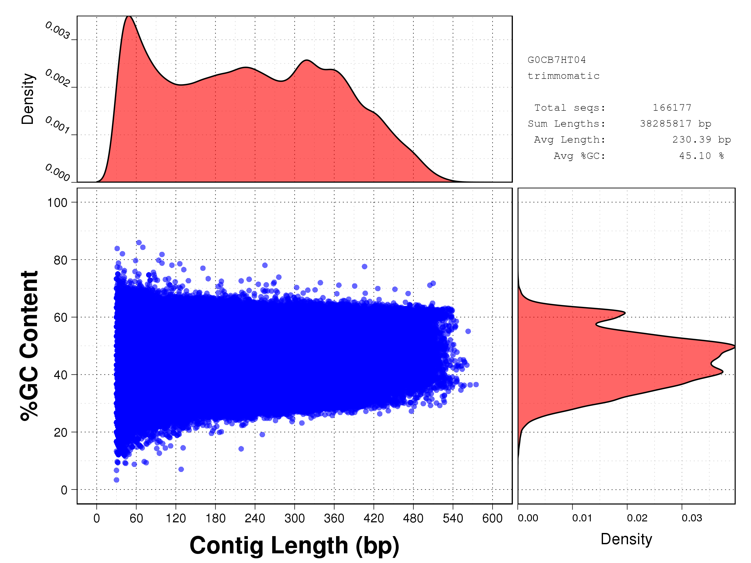 Length vs GC content plot for all starfish reads after Trimmomatic cleaning: G0CB7HT04.