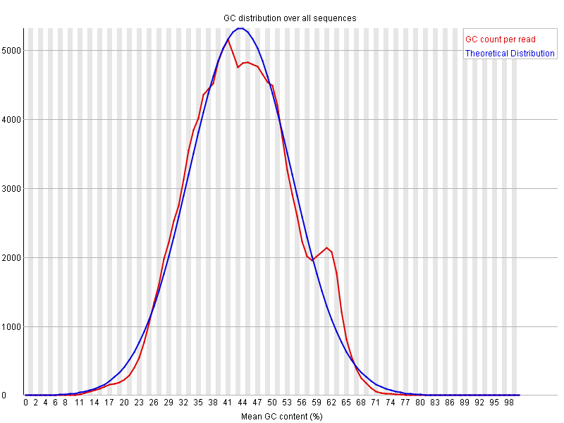 GC content distribution along all read sequences after Trimmomatic cleaning: G0CB7HT04.