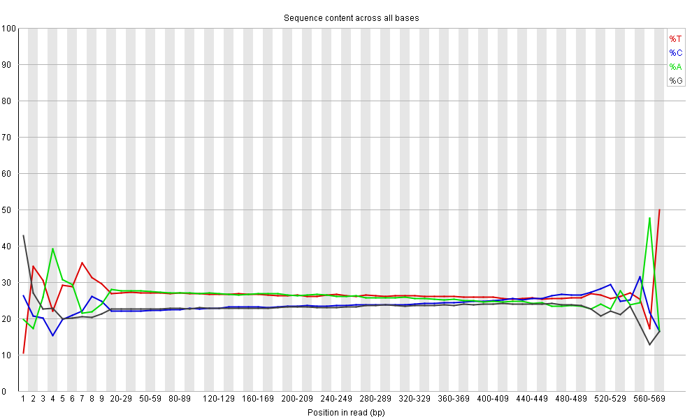 Nucleotide content distribution per base position for all starfish reads after Trimmomatic cleaning: G0CB7HT04.