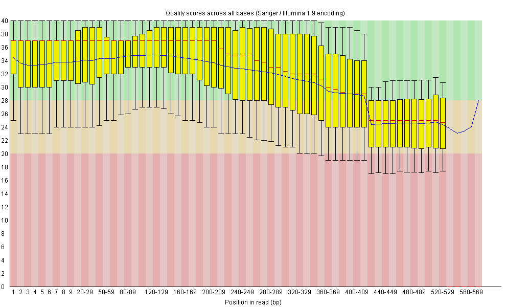 Quality distribution per base position for all starfish reads after Trimmomatic cleaning: G0CB7HT04.