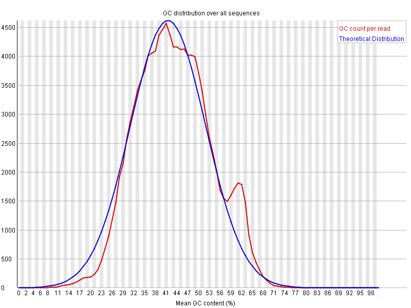 GC content distribution along all read sequences after Trimmomatic cleaning: G0CB7HT03.