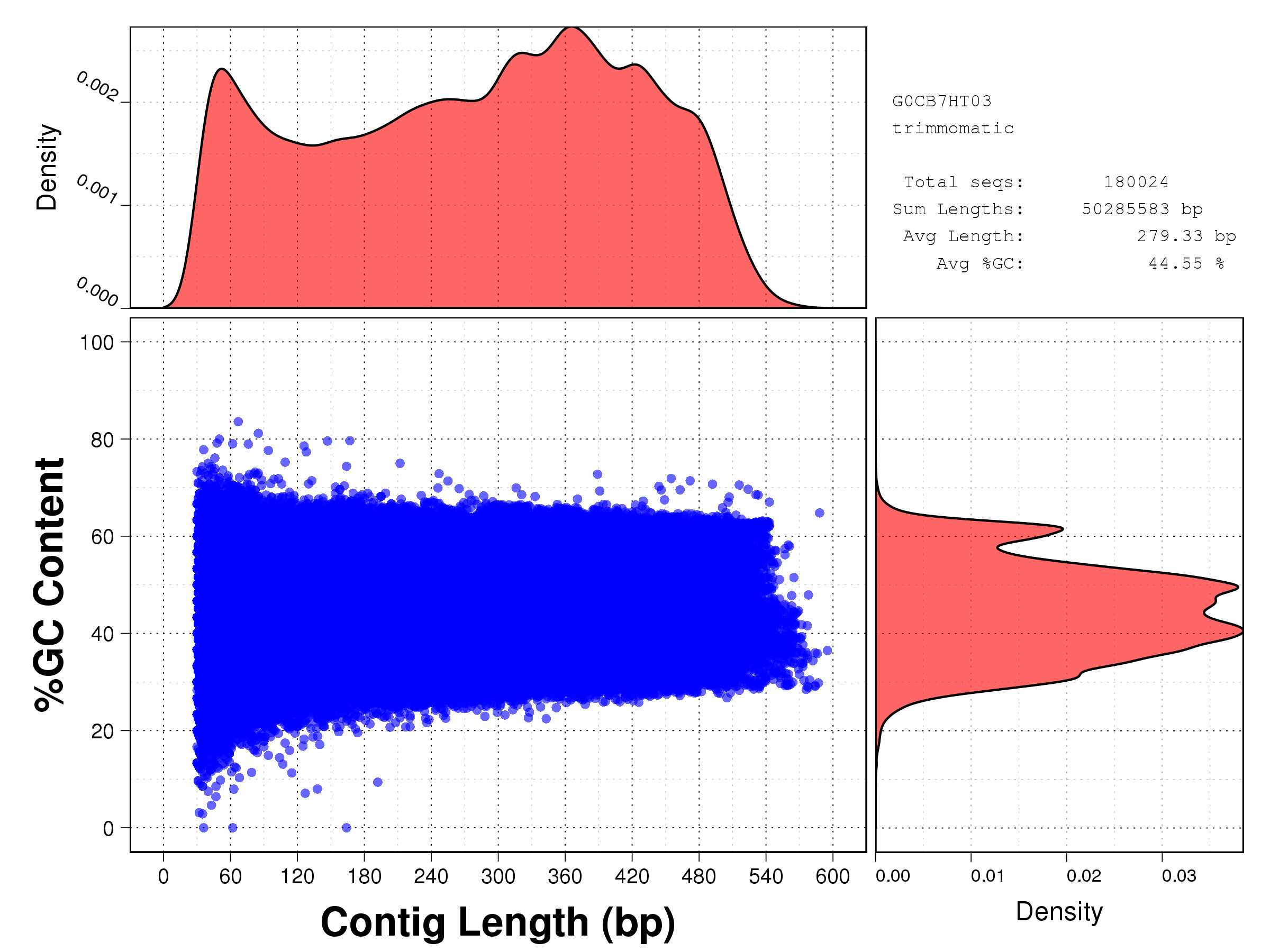 Length vs GC content plot for all starfish reads after Trimmomatic cleaning: G0CB7HT03.