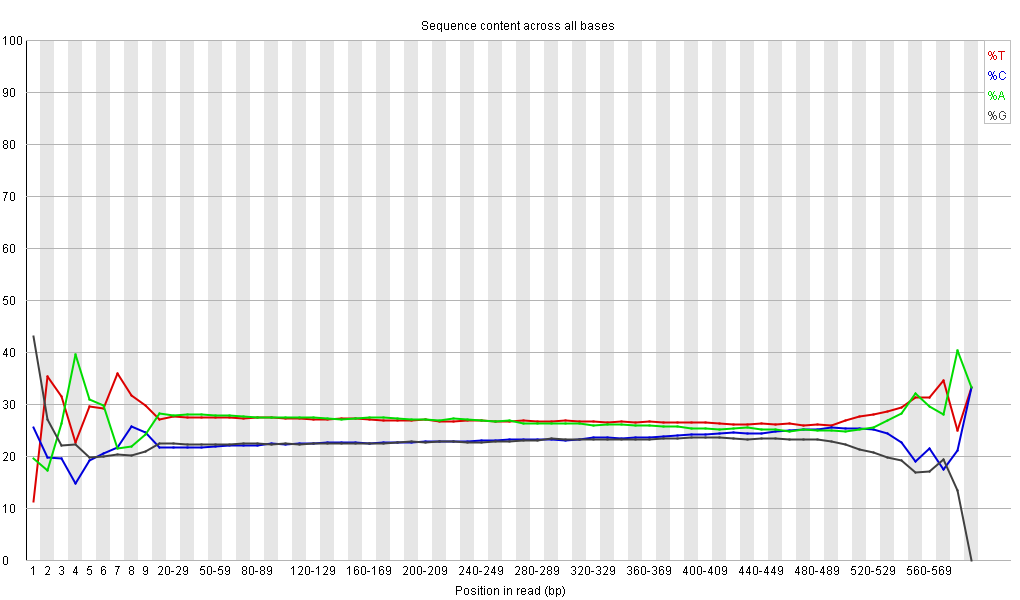 Nucleotide content distribution per base position for all starfish reads after Trimmomatic cleaning: G0CB7HT03.