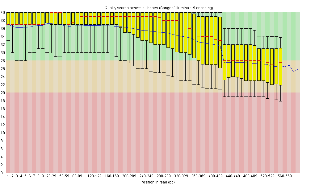 Quality distribution per base position for all starfish reads after Trimmomatic cleaning: G0CB7HT03.