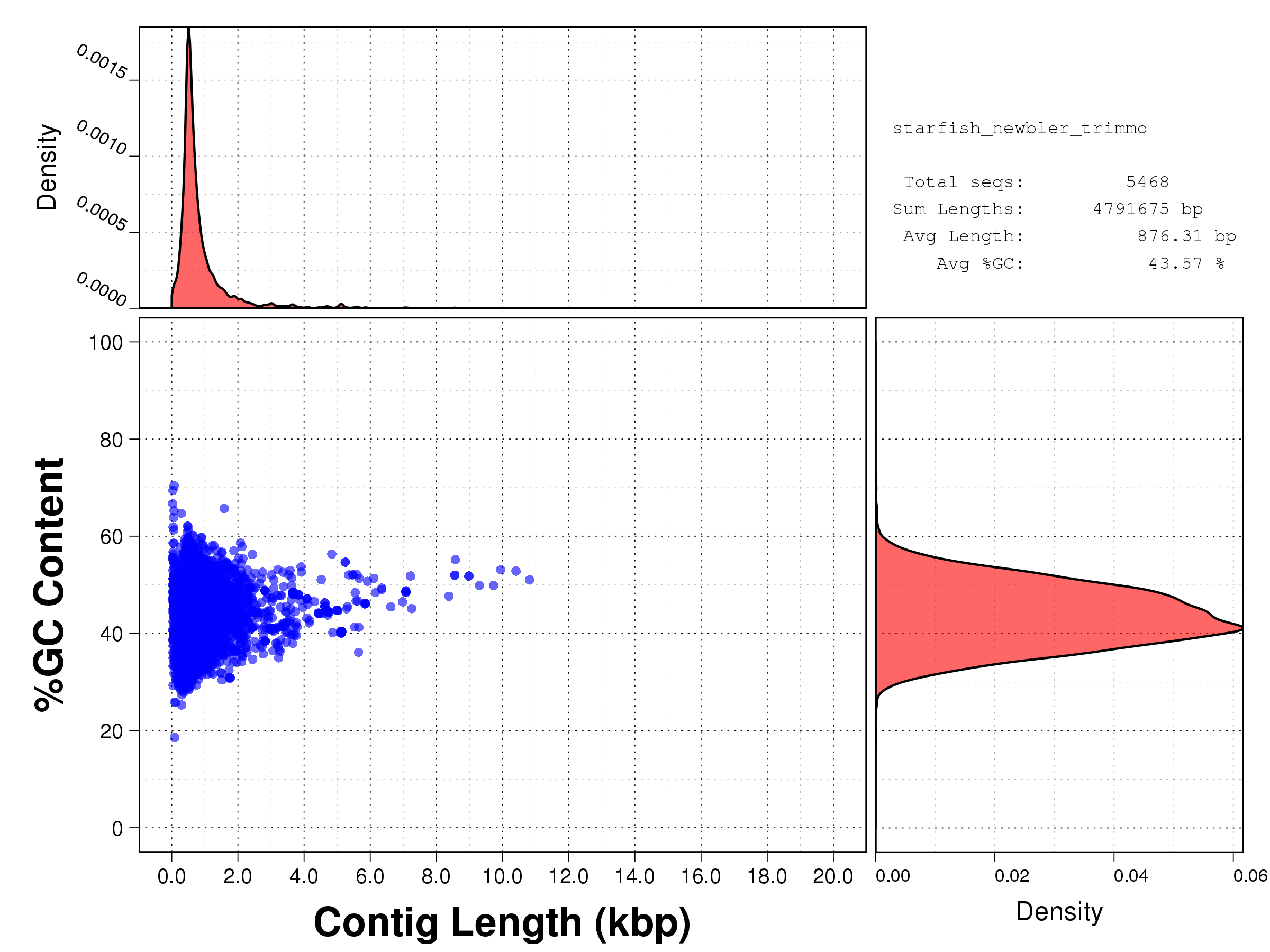 Length vs GC content scatterplot for the assembled sequences produced by NewBler (using clean reads after Trimmomatic).