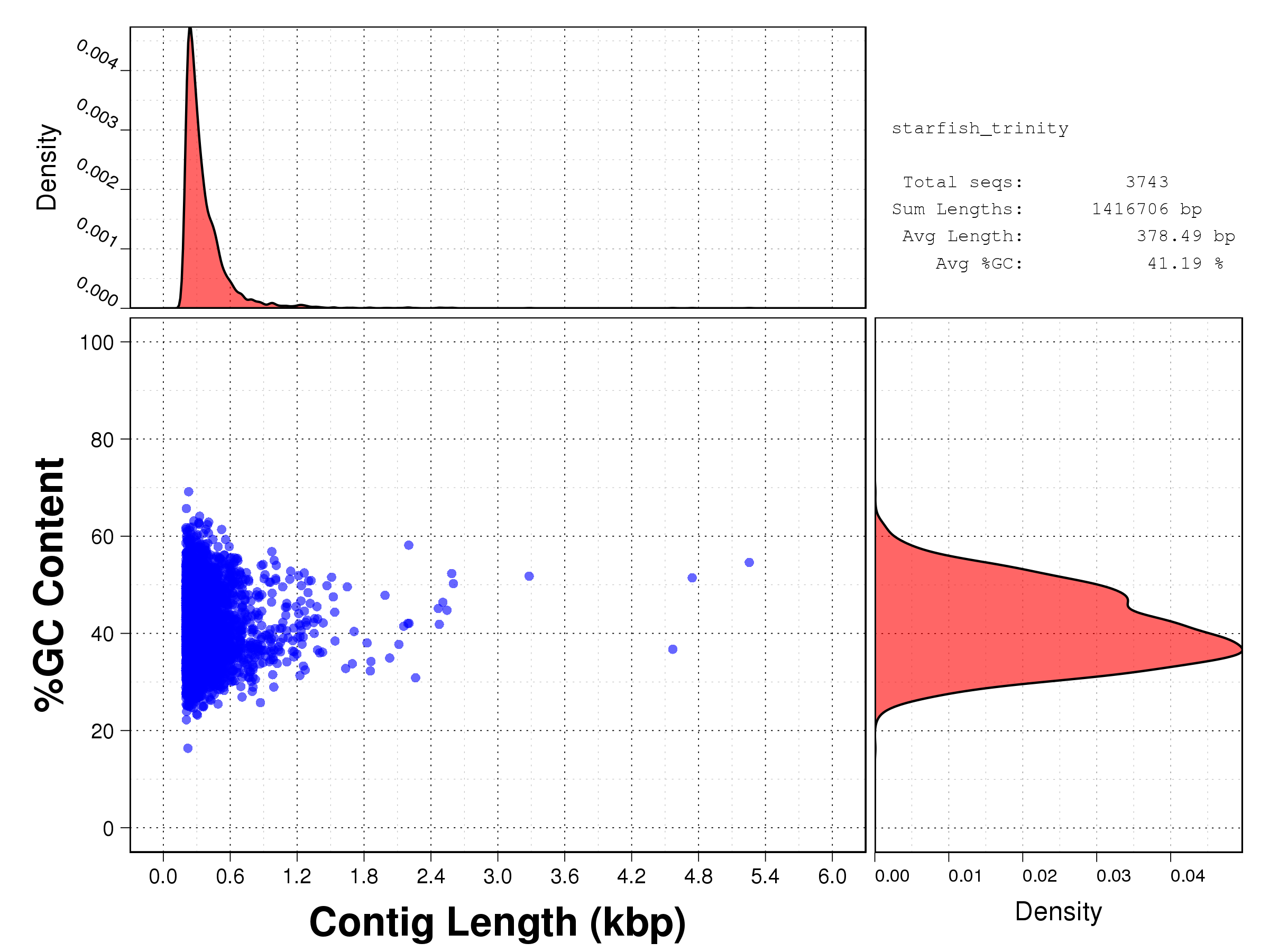 Length vs GC content scatterplot for the assembled sequences produced by Trinity (using clean reads after FastX).