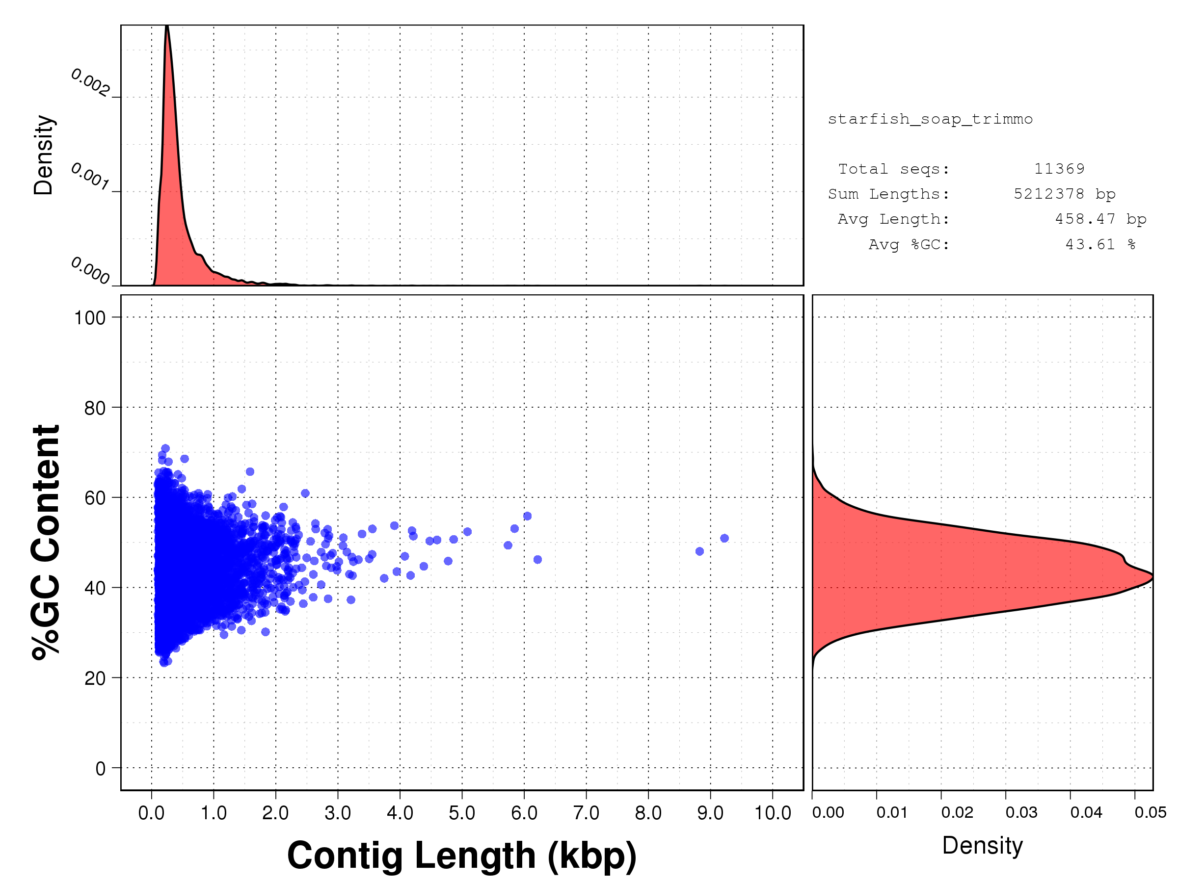 Length vs GC content scatterplot for the assembled sequences produced by SOAPdenovo-Trans (using clean reads after Trimmomatic).