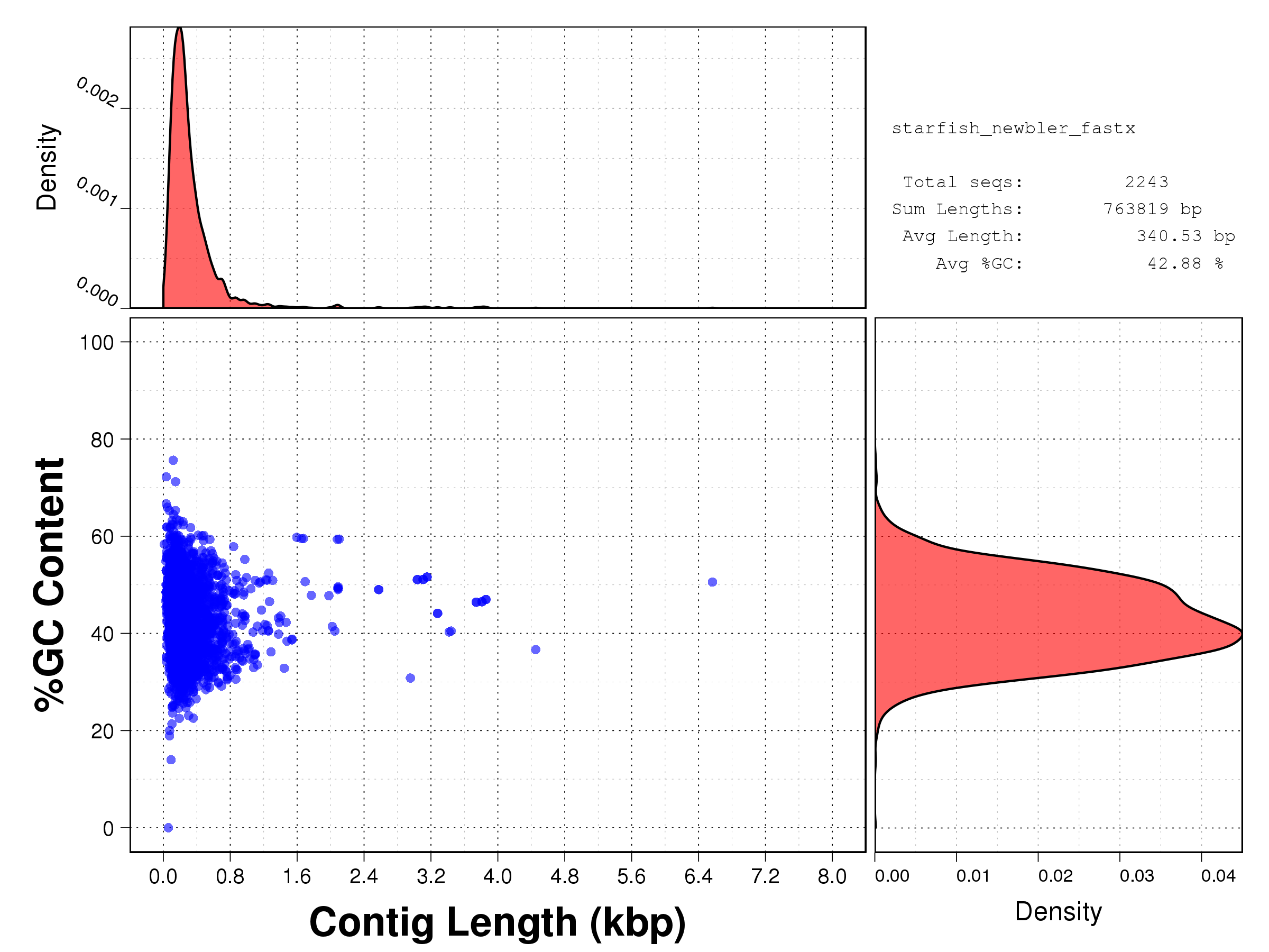 Length vs GC content scatterplot of the sequences assembled by NewBler from the clean sequences provided by our FastX protocol.