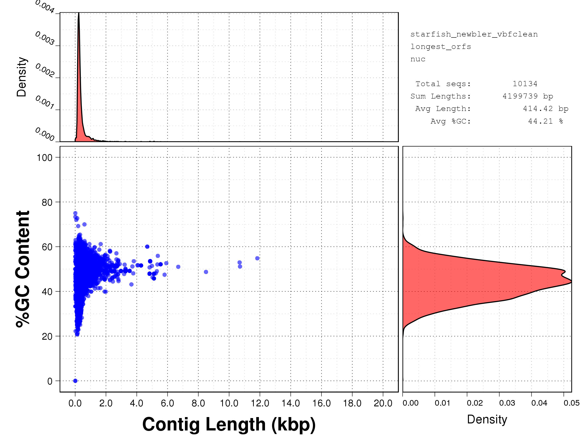 Transcript length versus GC content scatterplot for NewBler assembly from raw SFF data, after VBF cleaning.