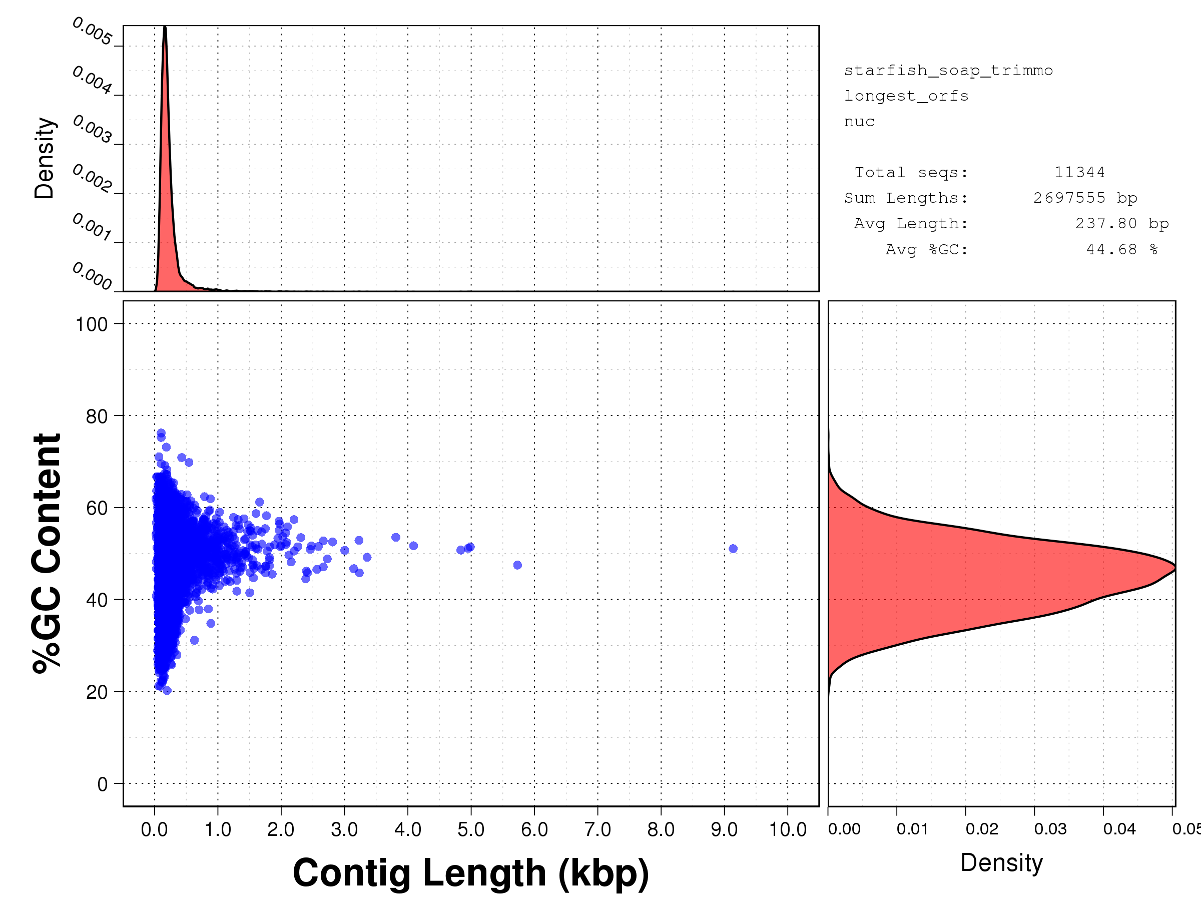 Transcript length versus GC content scatterplot for SOAPdenovo-Trans assembly from Trimmomatic cleaned reads, after VBF cleaning.