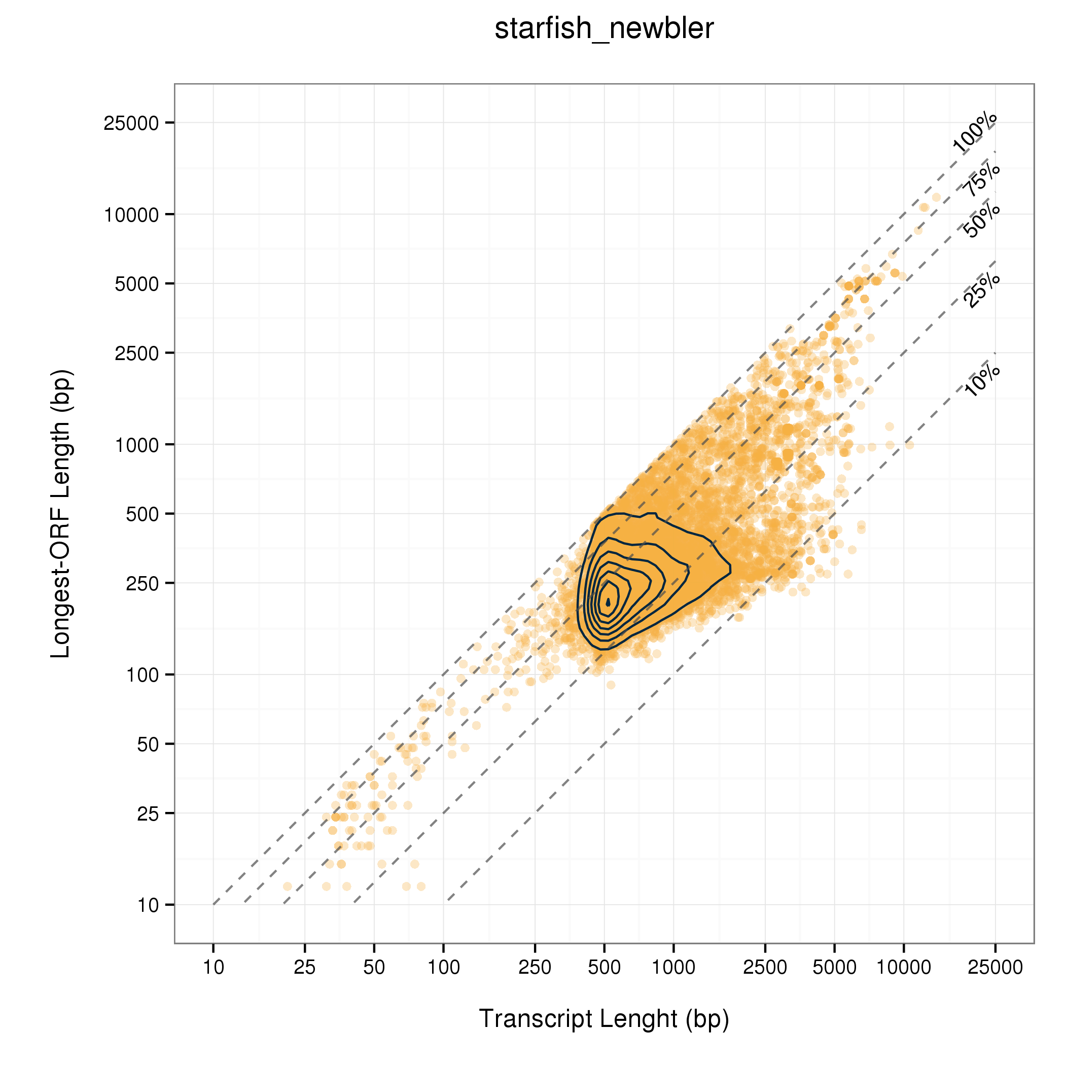 Transcript length versus longest ORF for the same transcript, both from NewBler assembly from raw SFF data, after VBF cleaning.