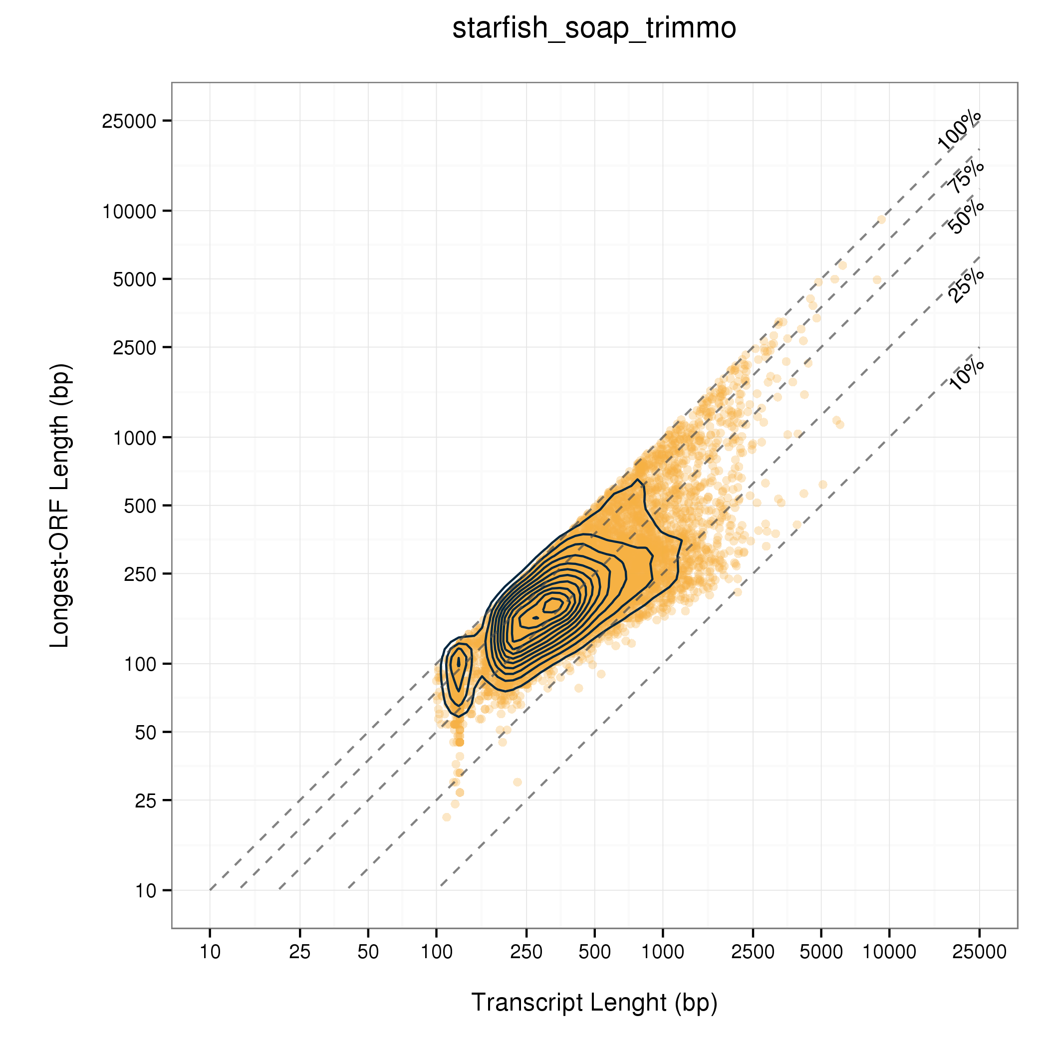 Transcript length versus longest ORF for the same transcript, both from SOAPdenovo-Trans assembly from Trimmomatic cleaned reads, after VBF cleaning.