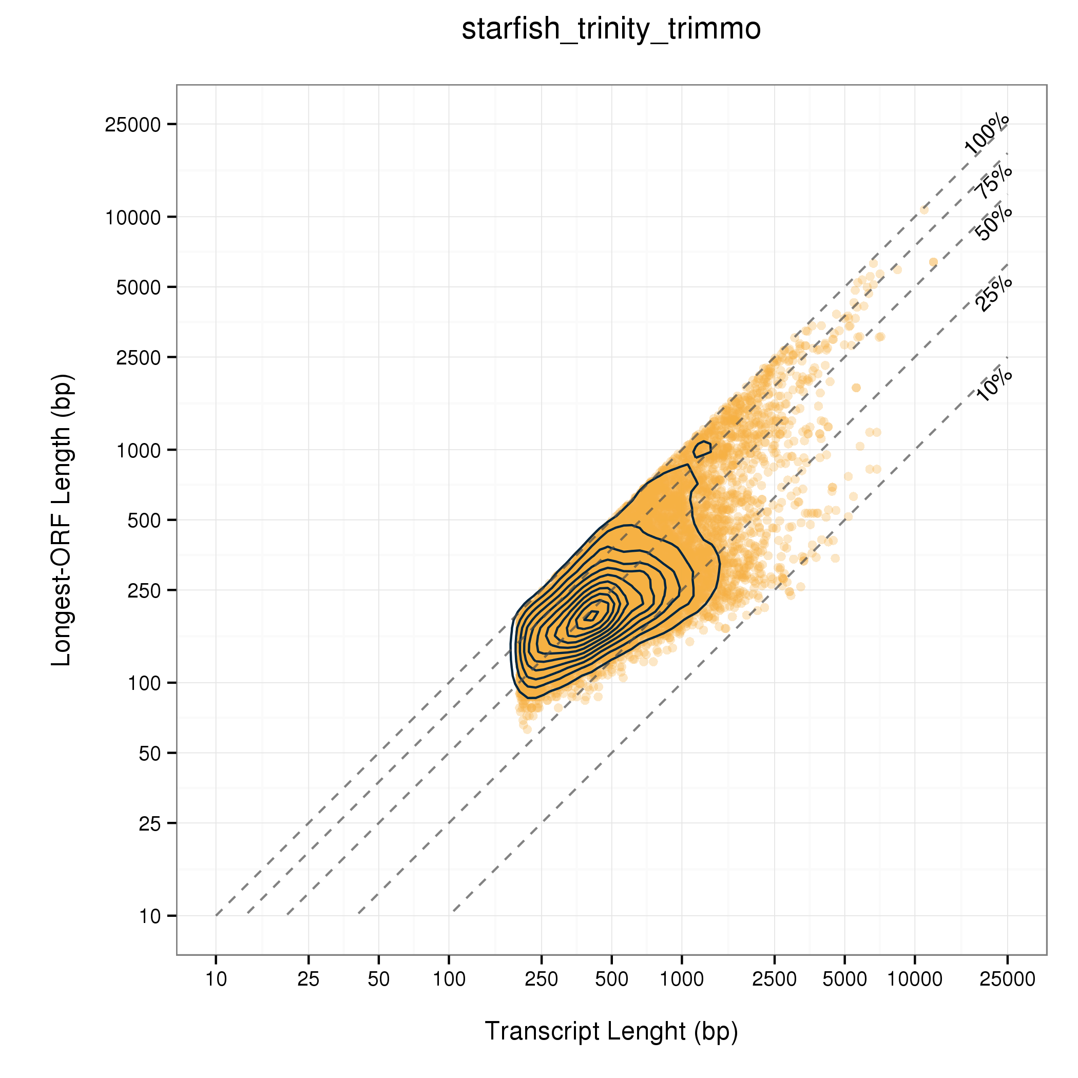 Transcript length versus longest ORF for the same transcript, both from Trinity assembly from Trimmomatic cleaned reads, after VBF cleaning.