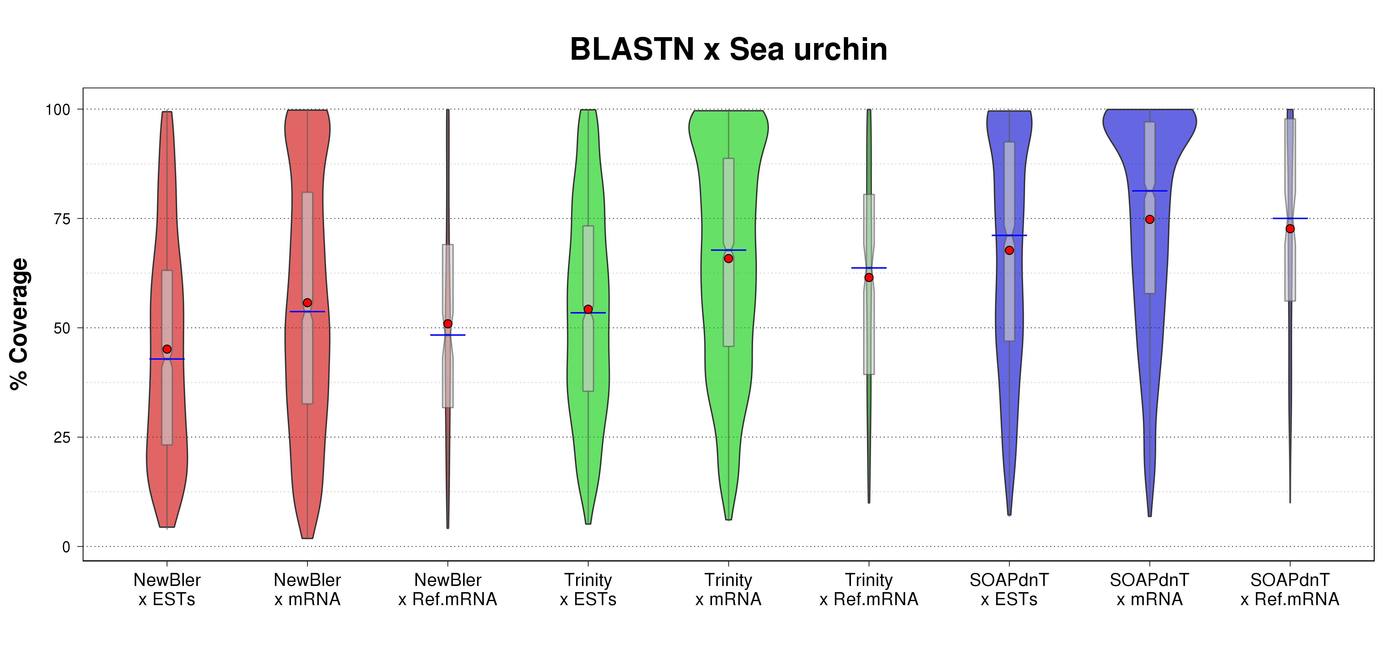 Violin plots comparison of assembled transcripts (on all three sets NewBler, Trinity, and SOAPdenovo-Trans) %coverage for the BLASTN search over sea urchin transcriptome.