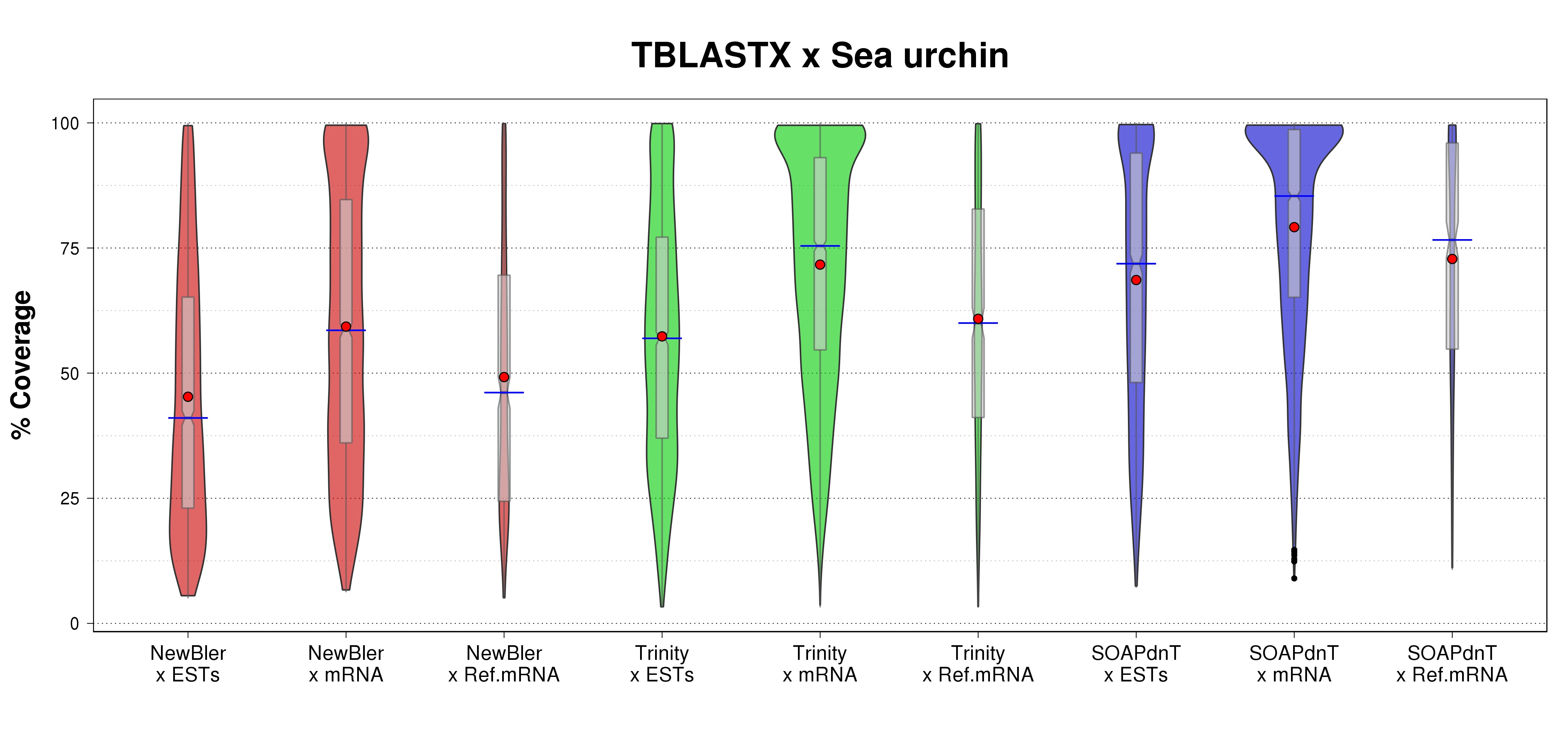 Violin plots comparison of assembled transcripts (on all three sets NewBler, Trinity, and SOAPdenovo-Trans) %coverage for the TBLASTX search over sea urchin transcriptome.