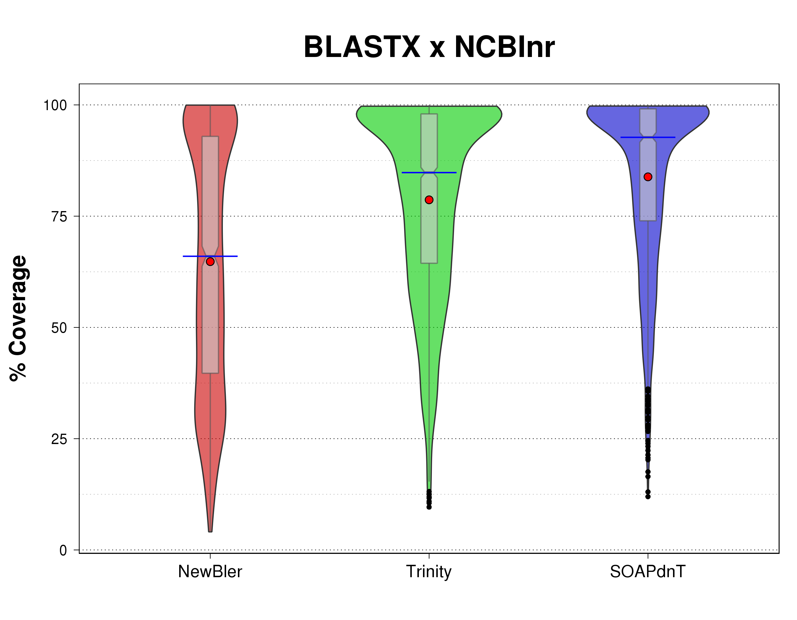 Violin plots comparison of assembled transcripts (on all three sets NewBler, Trinity, and SOAPdenovo-Trans) %coverage for the BLASTX search over NCBI non-redundant protein sequence database (NCBInr).