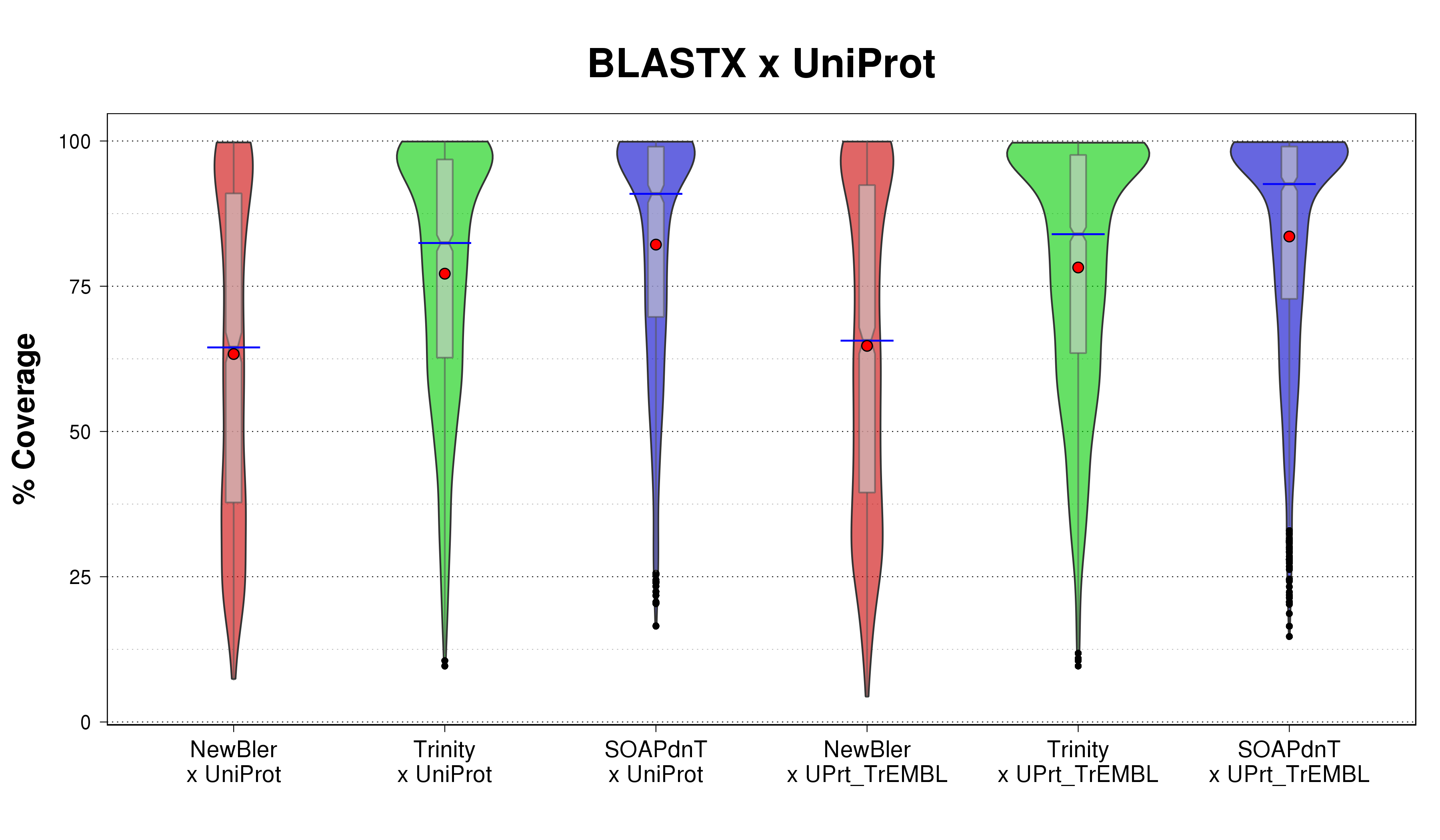 Violin plots comparison of assembled transcripts (on all three sets NewBler, Trinity, and SOAPdenovo-Trans) %coverage for the BLASTX search over UniProt and UniProt-TrEMBL protein sequence databases.