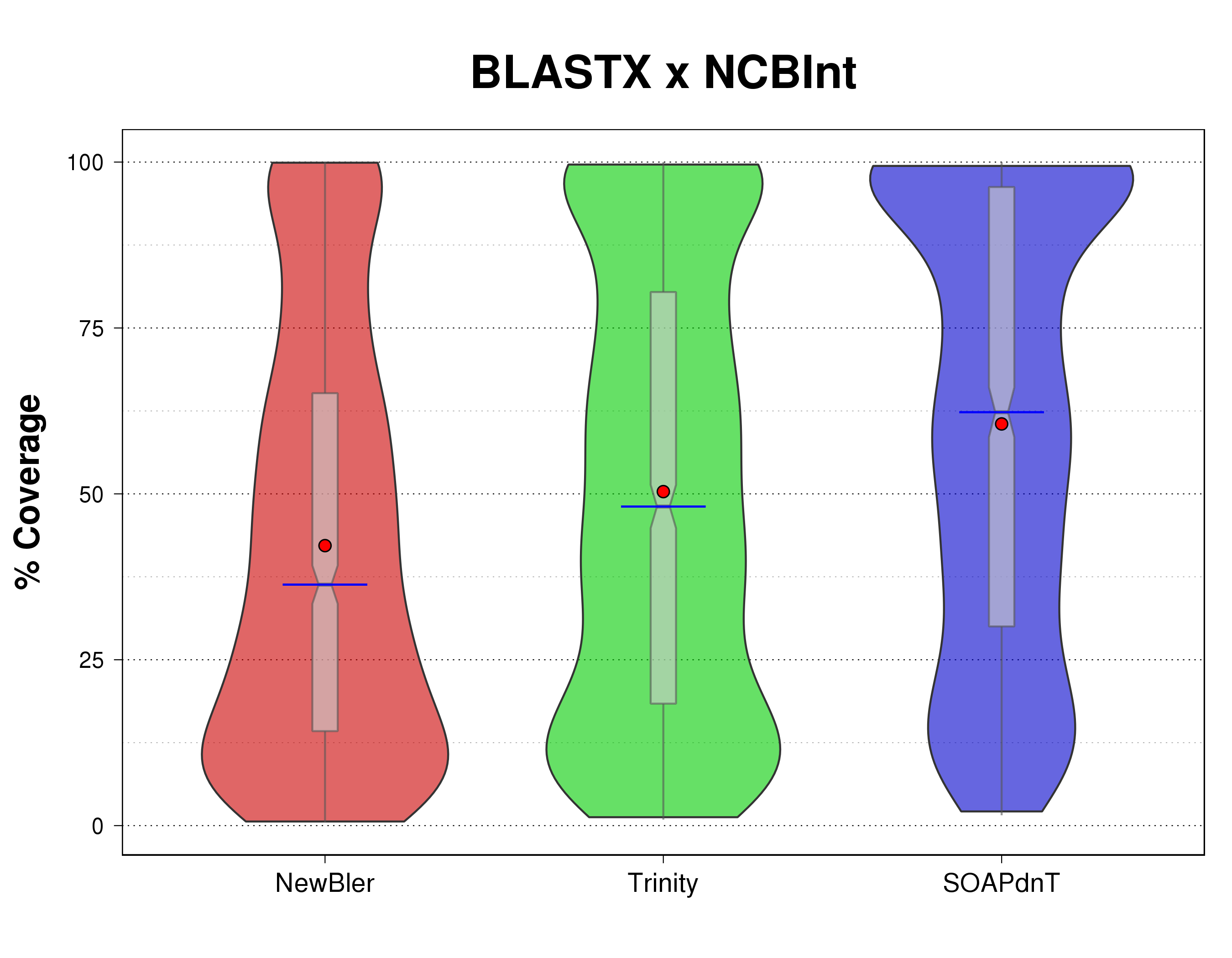 Violin plots comparison of assembled transcripts (on all three sets NewBler, Trinity, and SOAPdenovo-Trans) %coverage for the BLASTN search over NCBI nucleotide sequence database (NCBInt).