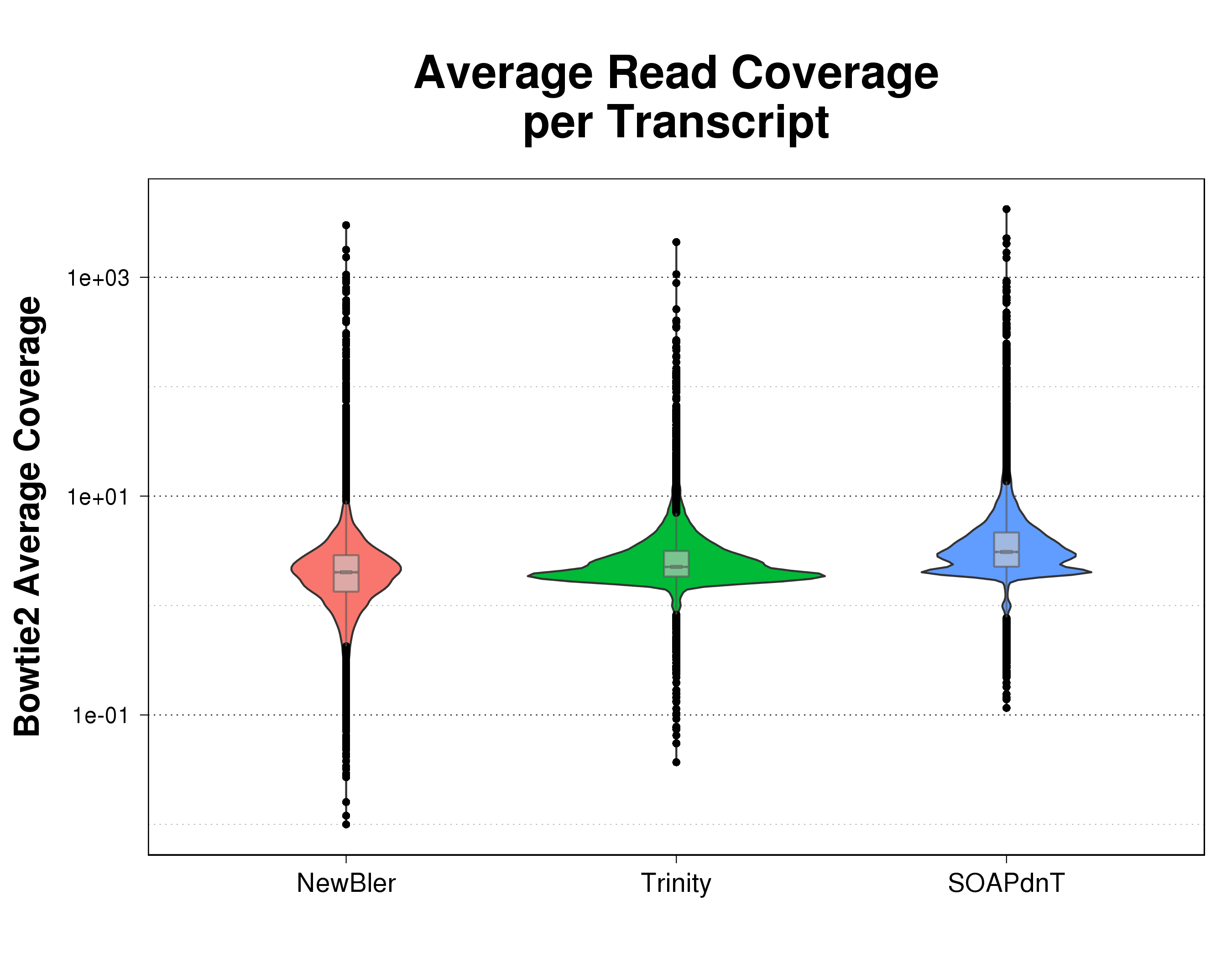 Violin plots comparing average read coverage distribution of reads mapped by Bowtie2 over contigs for the three assemblies being analyzed.