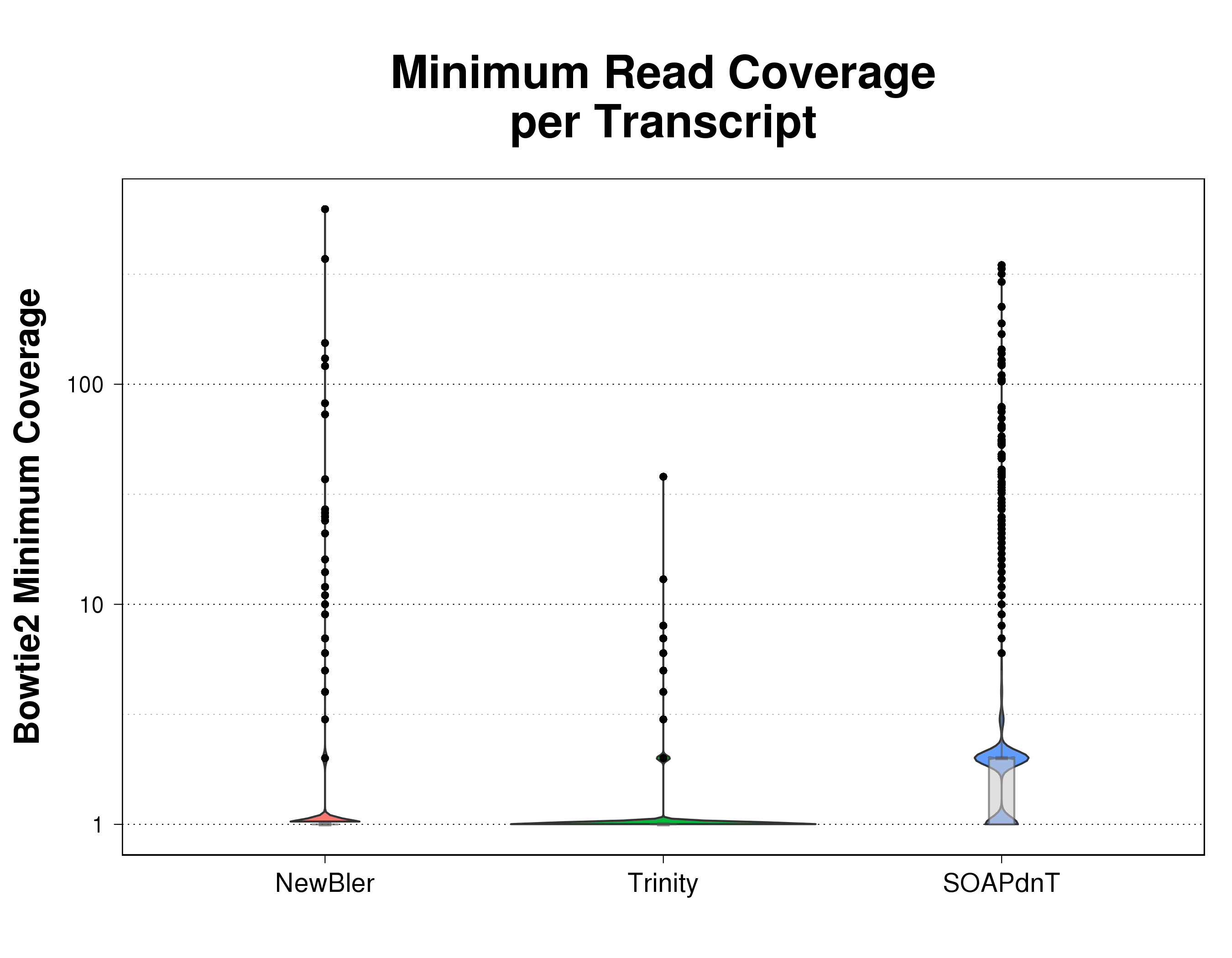 Violin plots comparing minimum read coverage distribution of reads mapped by Bowtie2 over contigs for the three assemblies being analyzed.