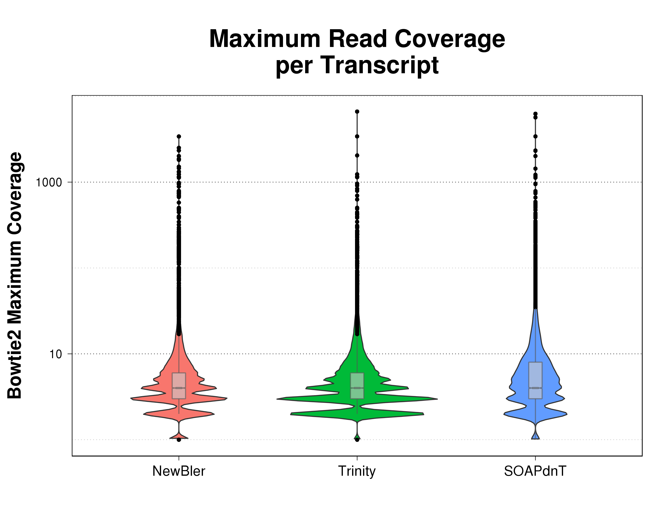 Violin plots comparing maximum read coverage distribution of reads mapped by Bowtie2 over contigs for the three assemblies being analyzed.