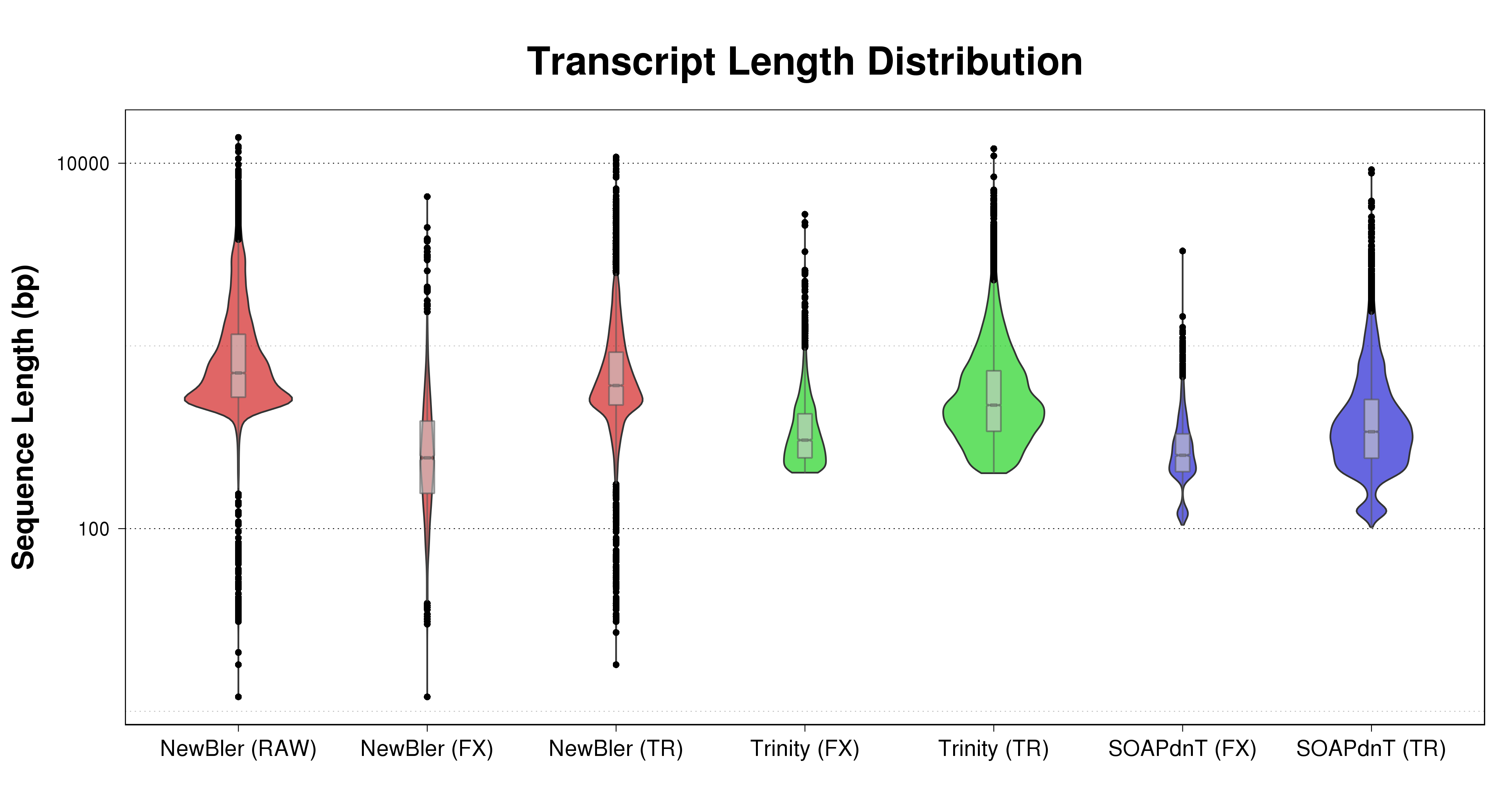 Violinplot_summary_transcript_length_distribution