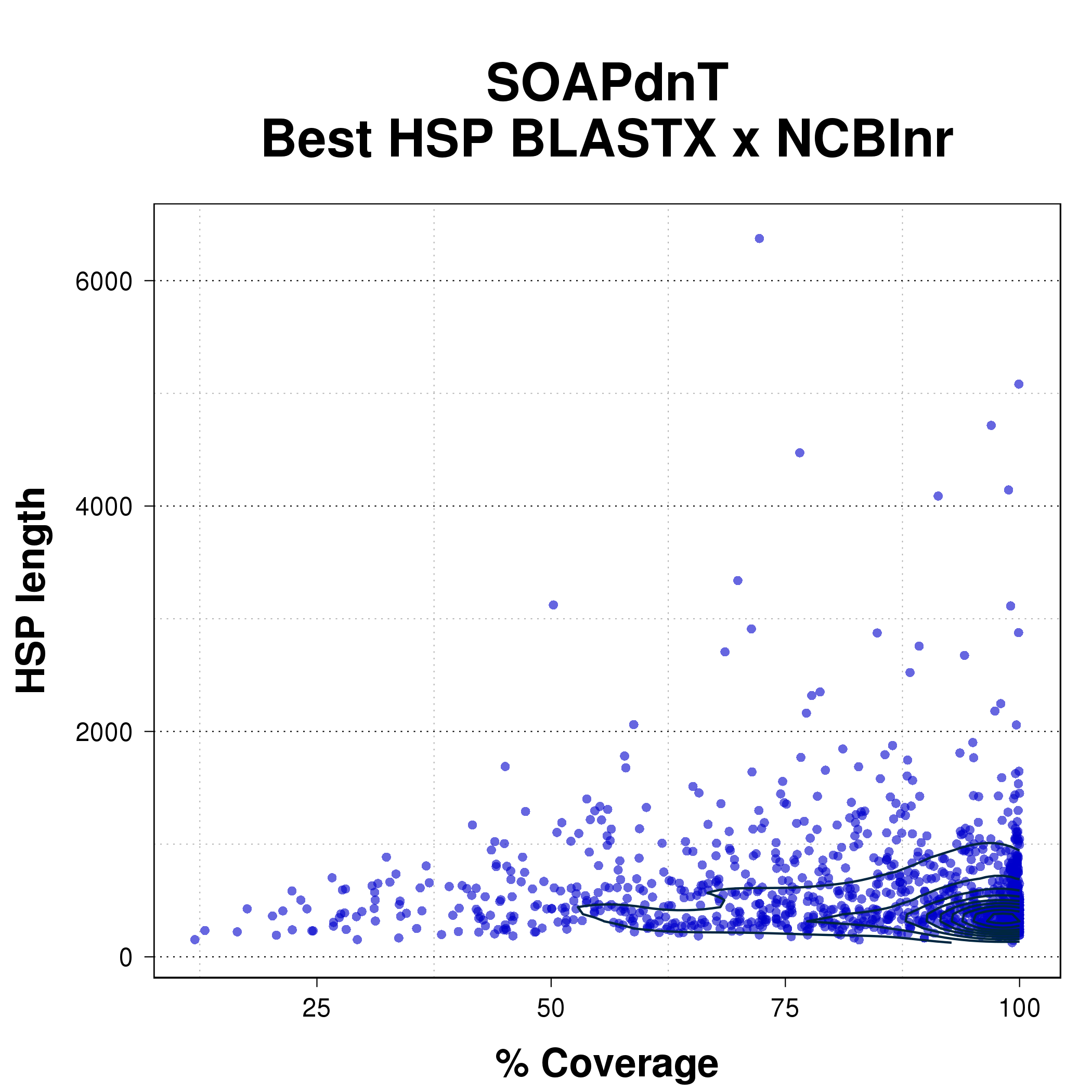 Scatterplot comparing coverage percent with HSP length for the best HSP from BLASTX of SOAPdenovo-Trans assembly against NCBInr.