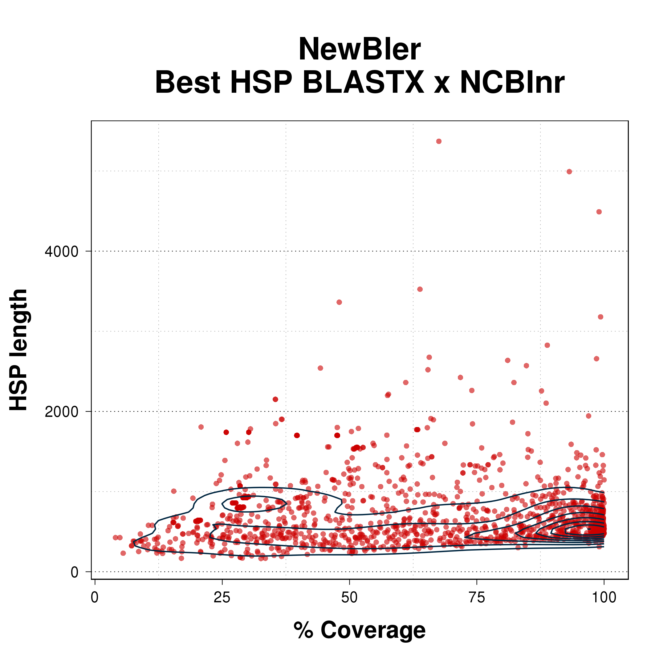 Scatterplot comparing coverage percent with HSP length for the best HSP from BLASTX of NewBler assembly against NCBInr.