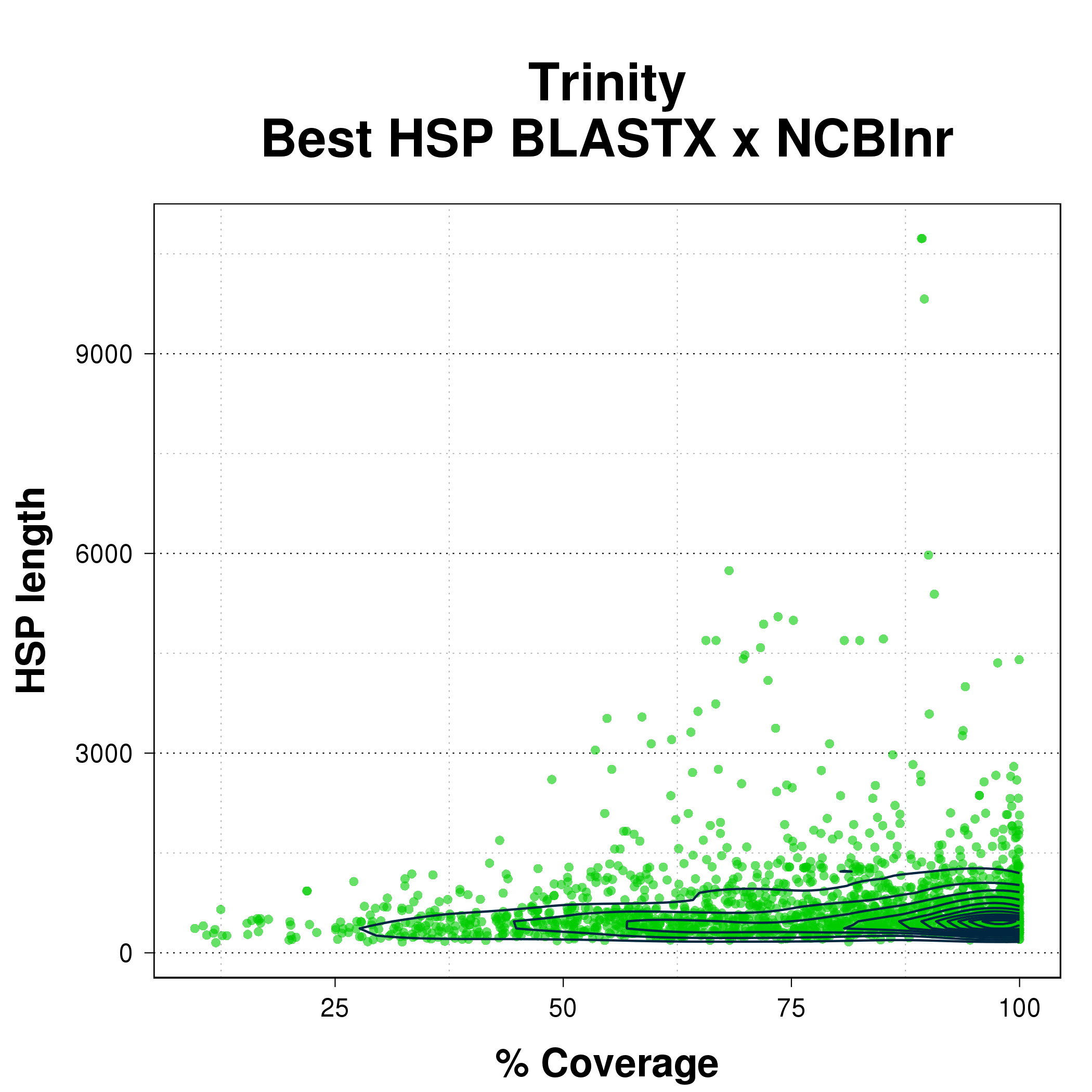 Scatterplot comparing coverage percent with HSP length for the best HSP from BLASTX of Trinity assembly against NCBInr.