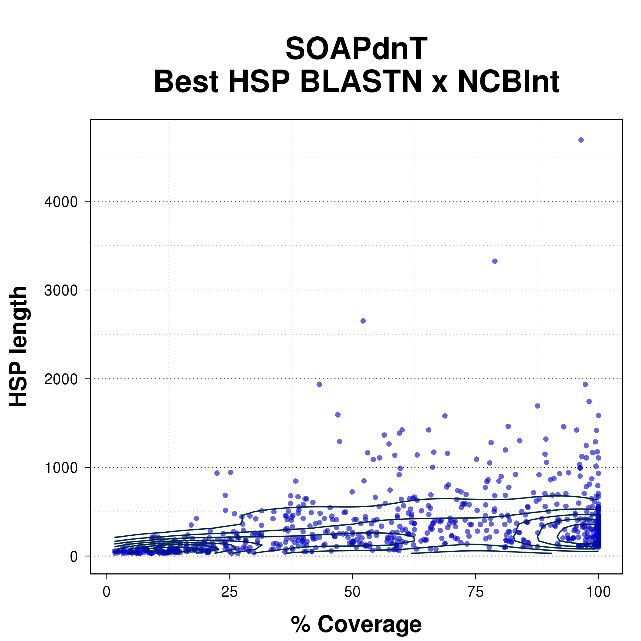 Scatterplot comparing coverage percent with HSP length for the best HSP from BLASTN of SOAPdenovo-Trans assembly against NCBInt.