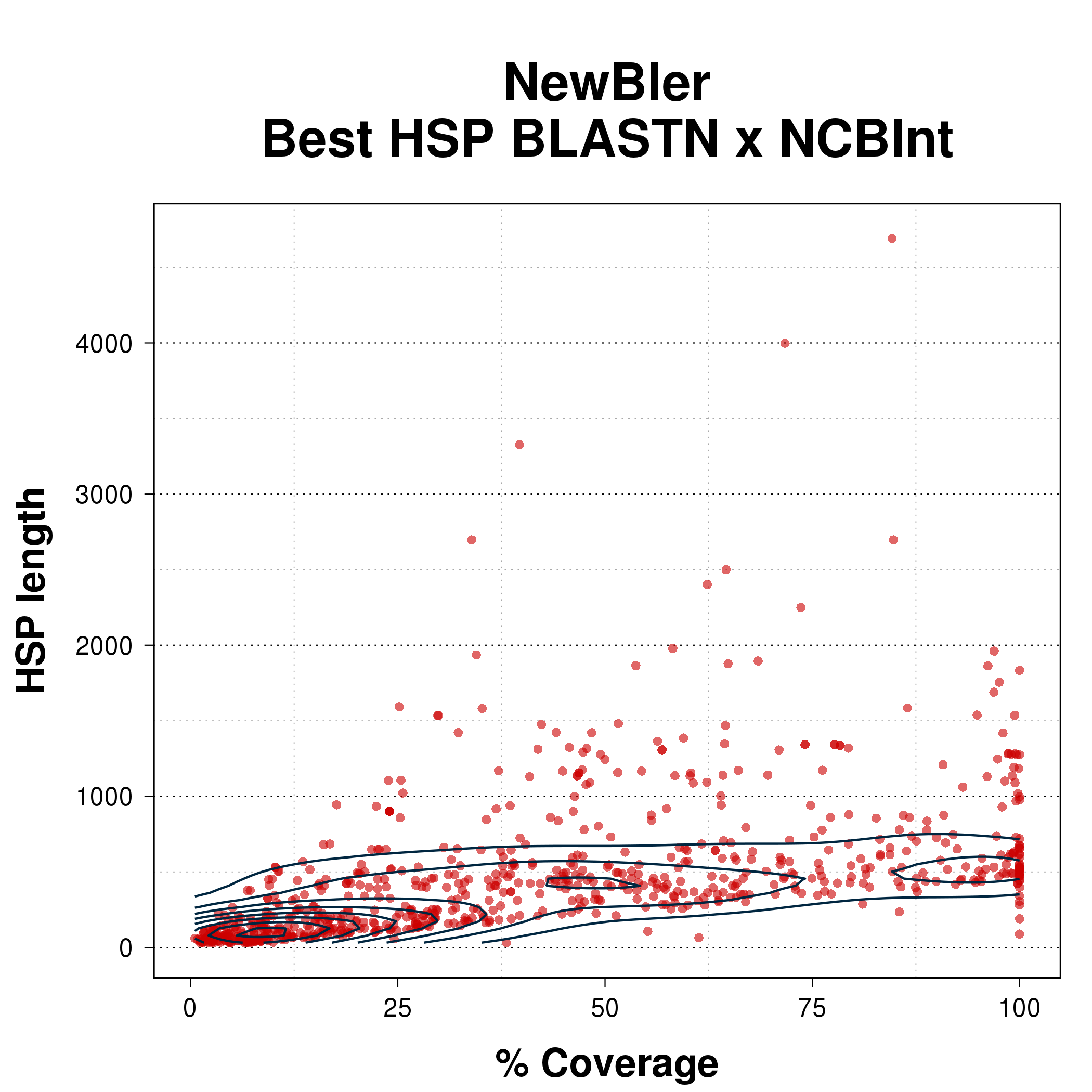 Scatterplot comparing coverage percent with HSP length for the best HSP from BLASTN of NewBler assembly against NCBInt.