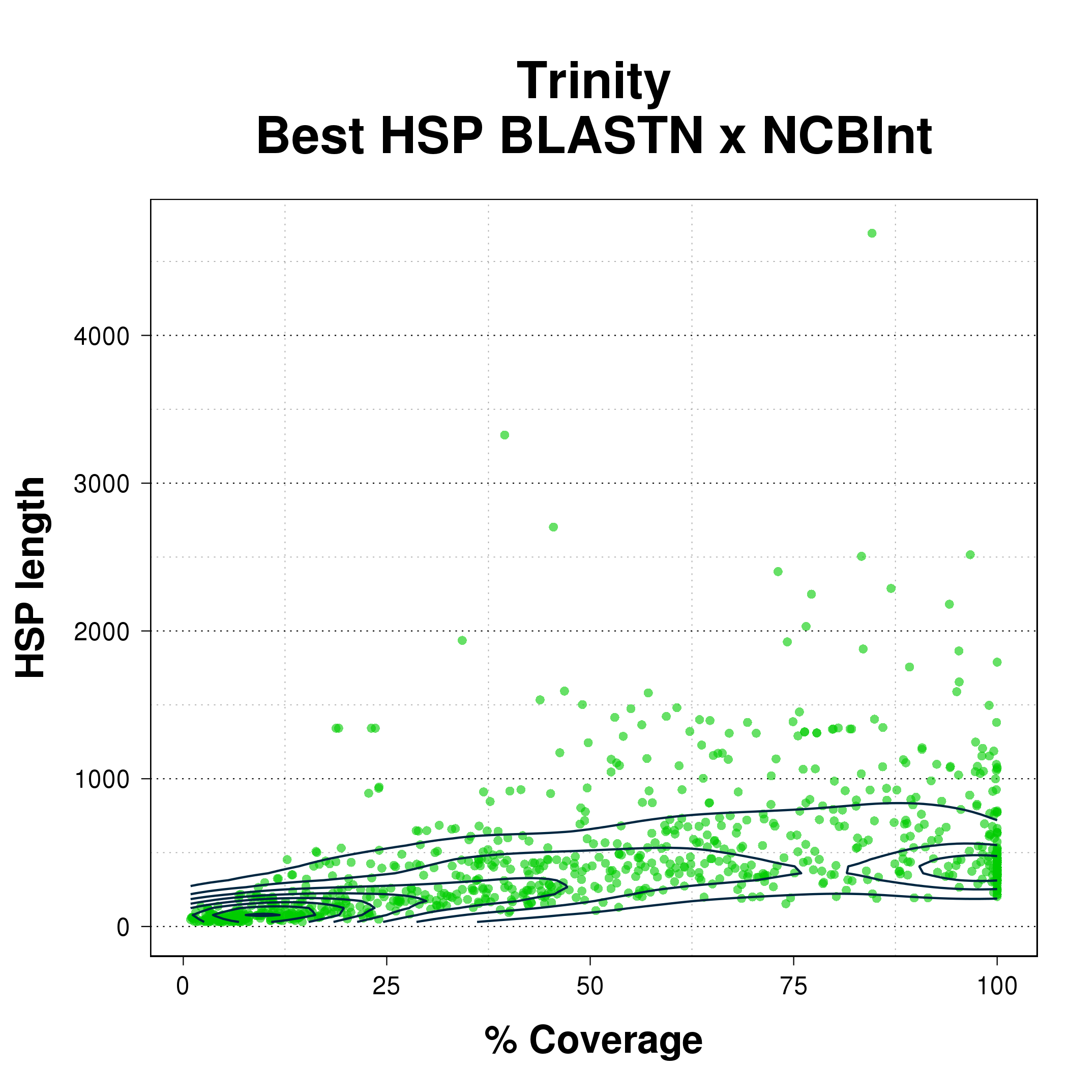 Scatterplot comparing coverage percent with HSP length for the best HSP from BLASTN of Trinity assembly against NCBInt.